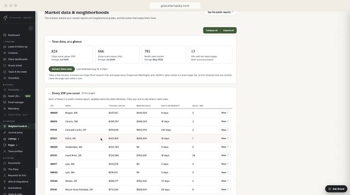 The data behind it: Zillow values for 824 ZIPs and a Redfin sales tracker, refreshed with one button.