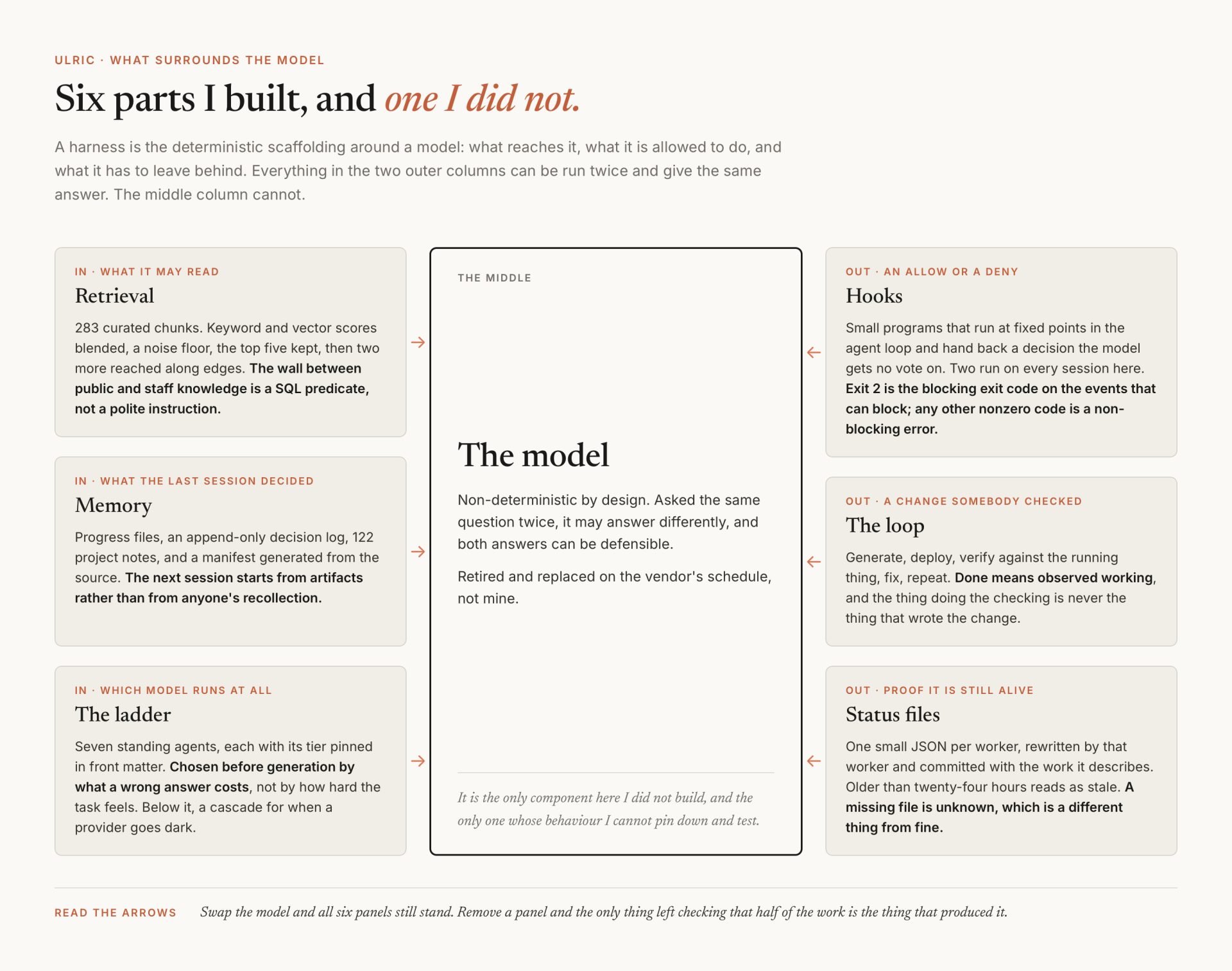 Anatomy of an agent harness: hooks, loops, memory, RAG