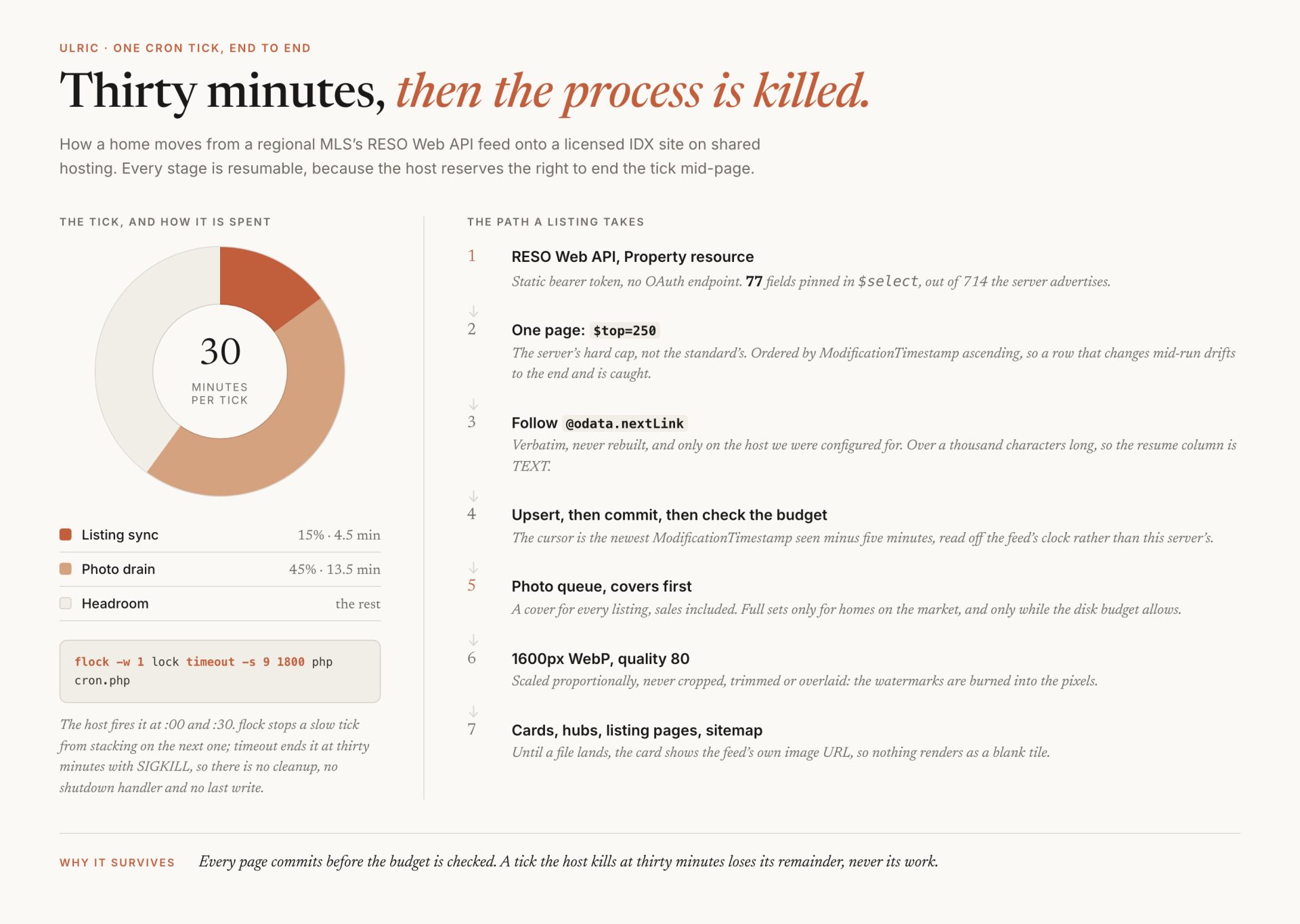 An IDX site on a RESO Web API feed: what the docs leave out