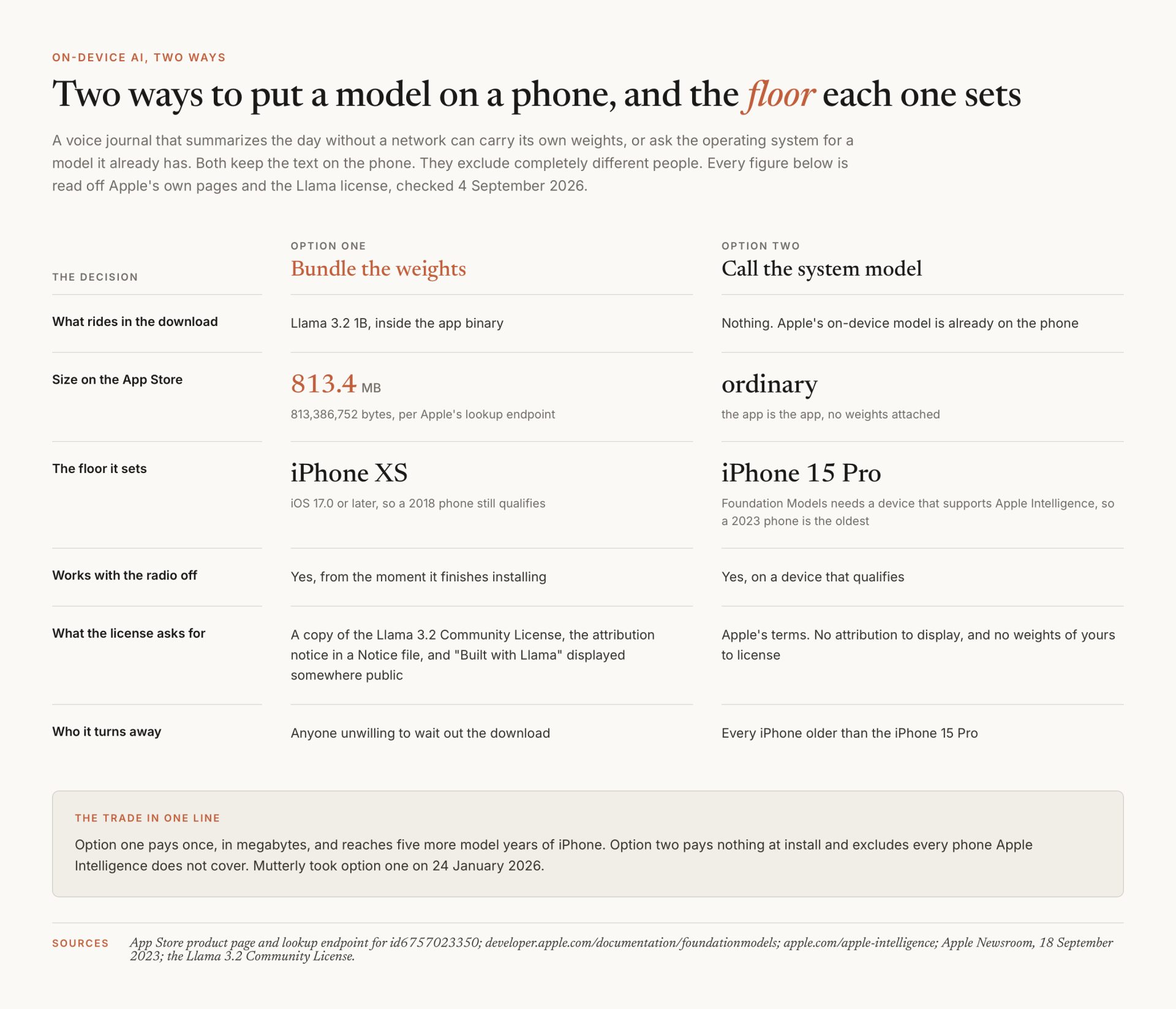 What on-device AI costs: a voice journal at 813.4 MB