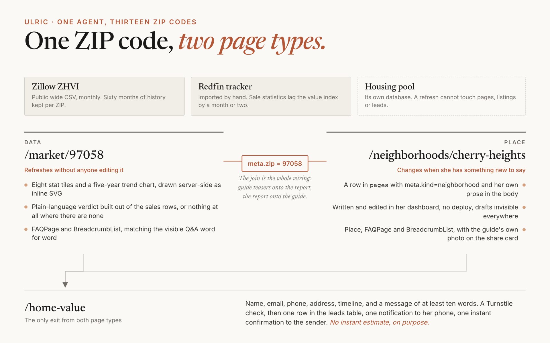 Twelve neighborhood guides and one valuation form