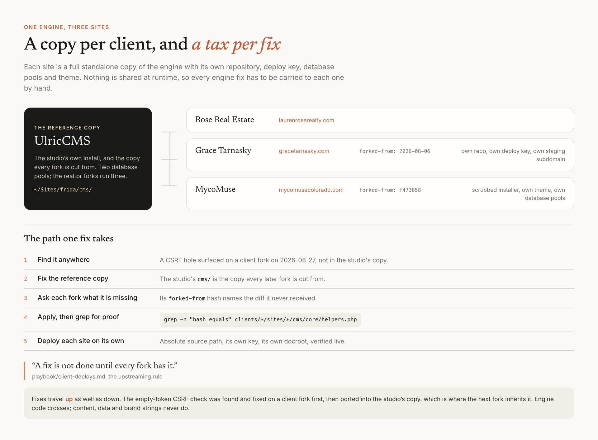 One engine, three client sites: the fork per client model