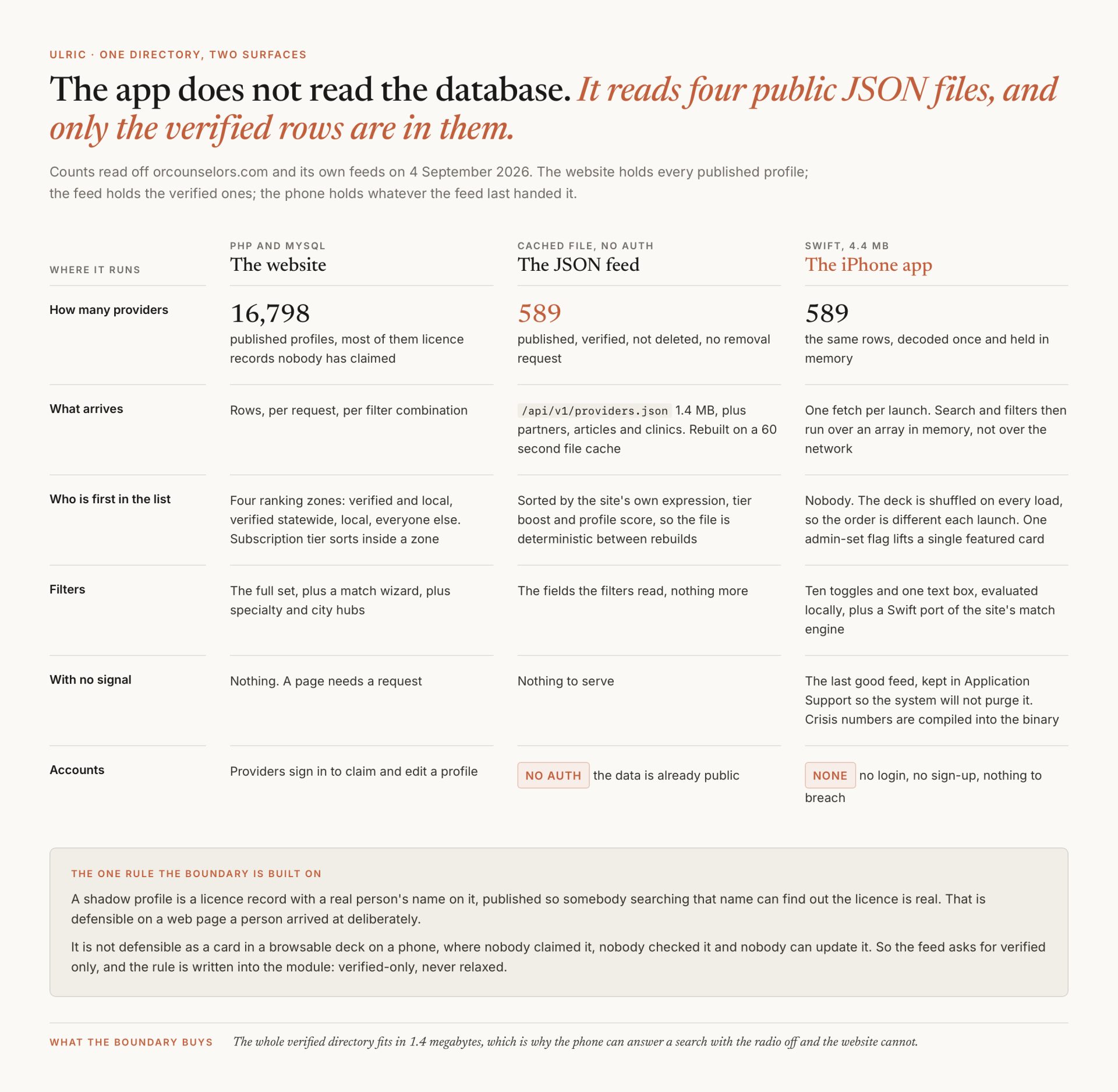 A counselor directory on iOS: what moved to the phone