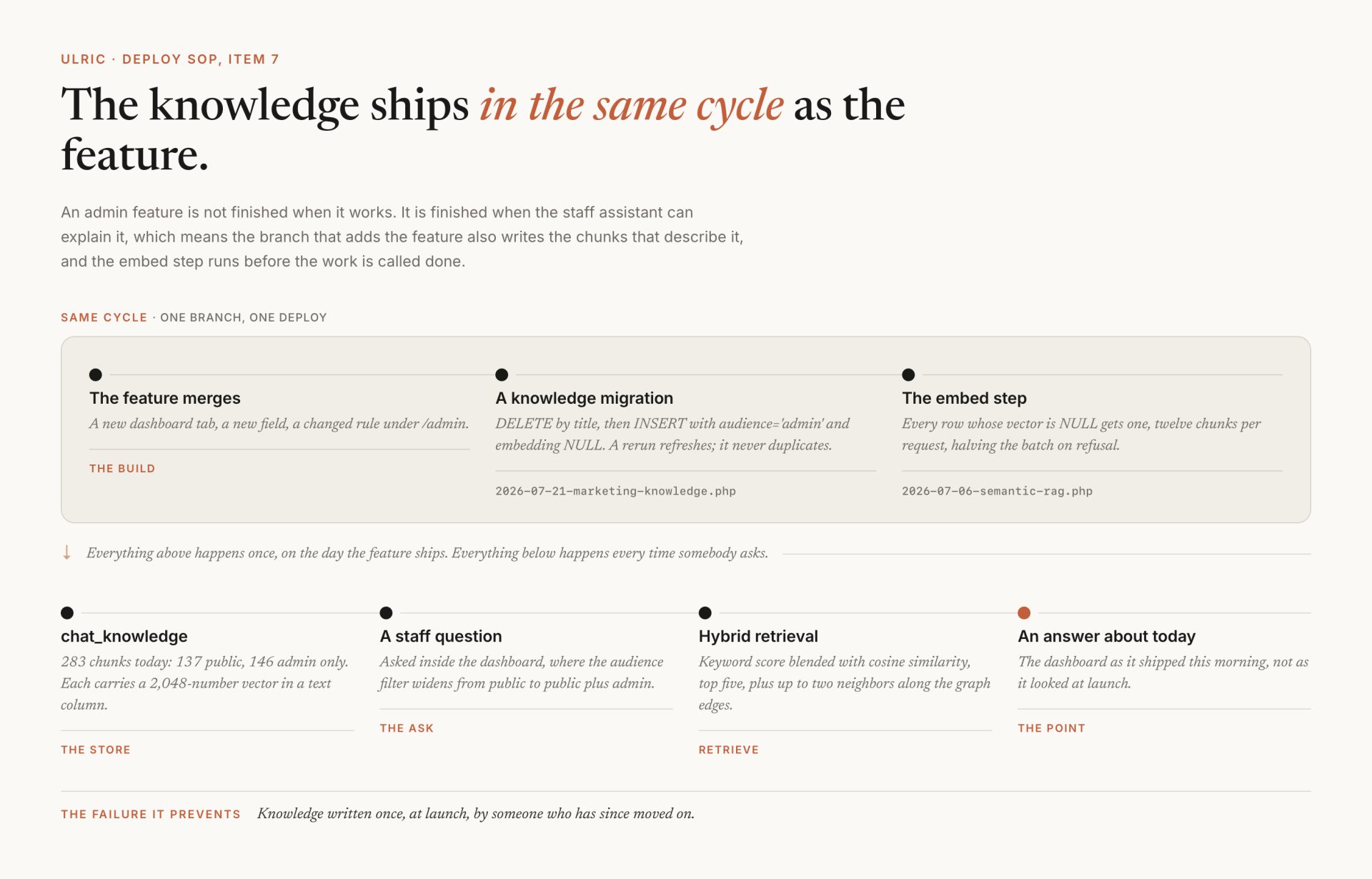 RAG that stays current: knowledge that ships with the feature