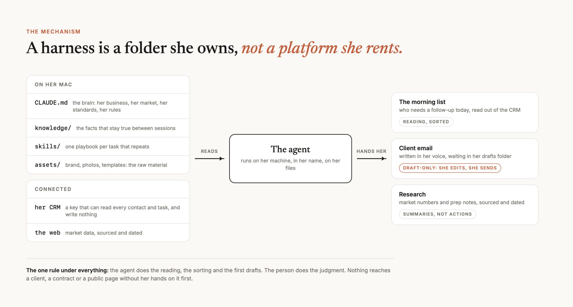 Setting up an AI agent for a realtor who was out of hours