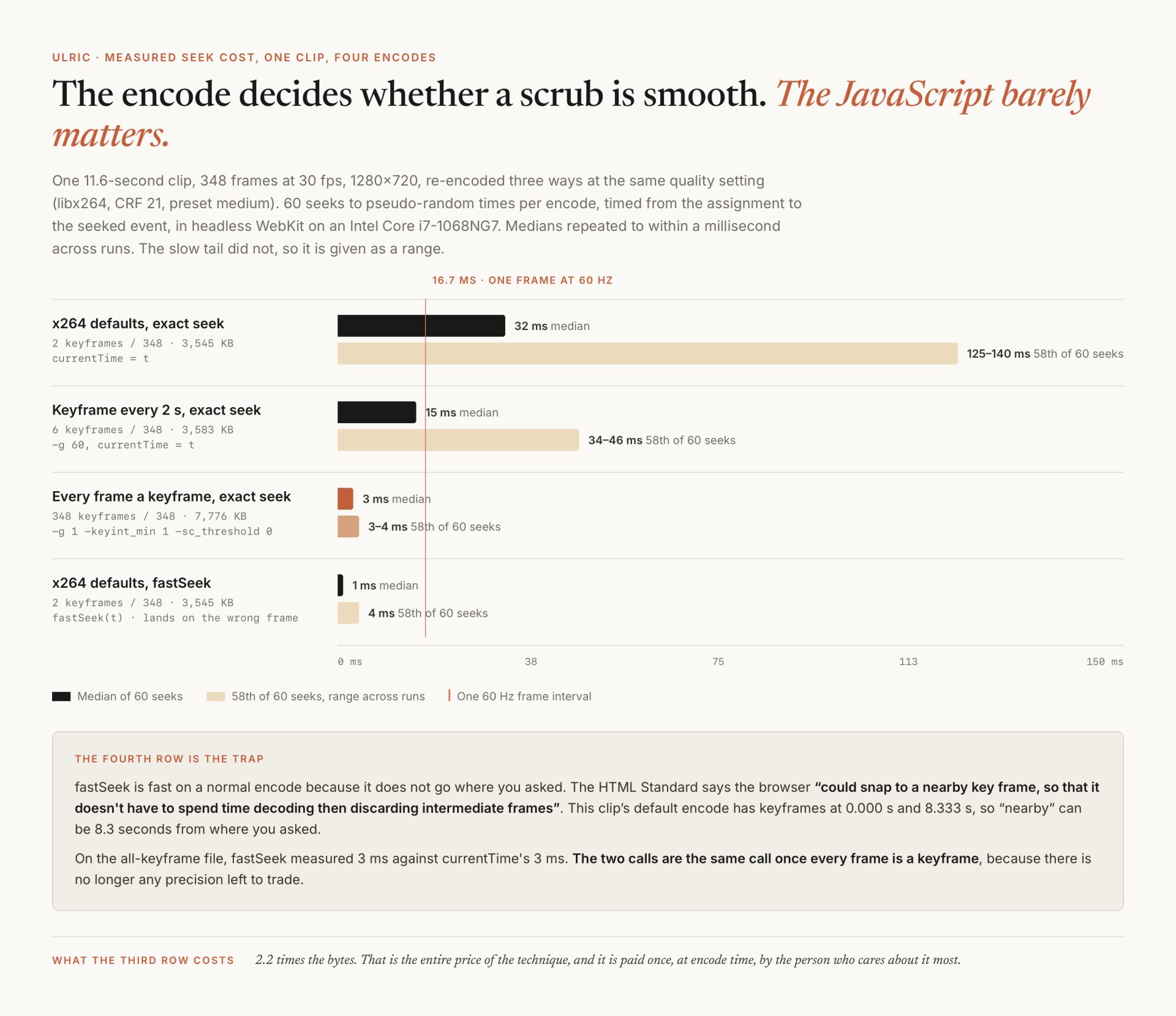 The scroll-scrub stack: what actually makes it smooth