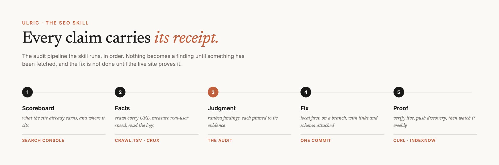 The SEO skill that has to show its receipts