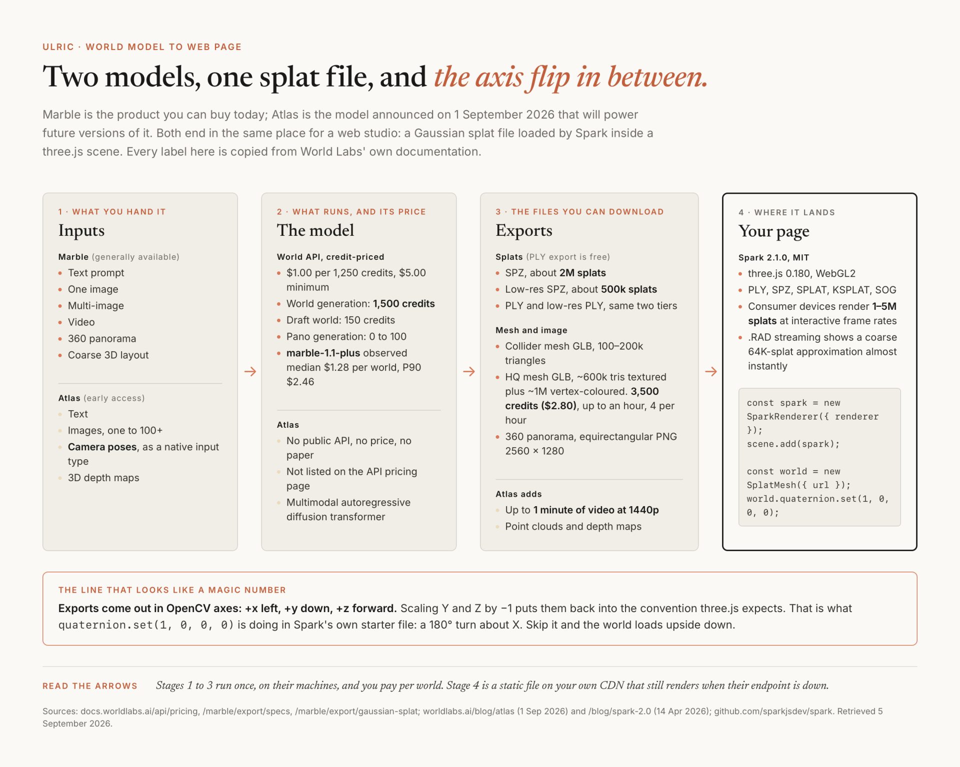 World Labs Atlas, and what a world model gives a web studio