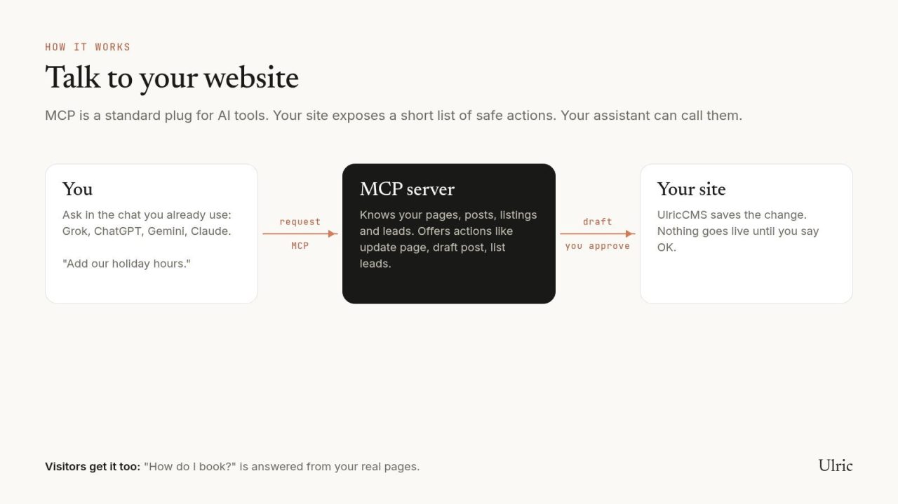 Every Ulric site. Talk to it.