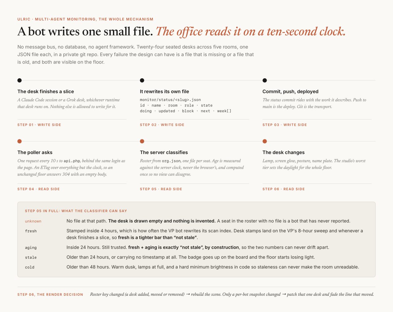 A status file per bot: how a small office of agents reports in