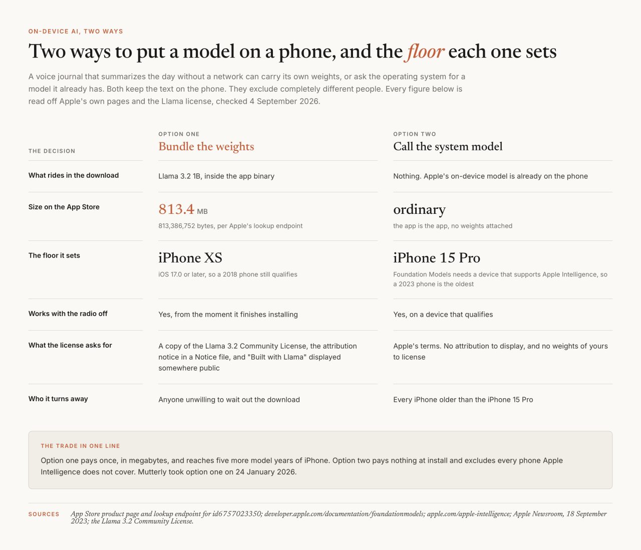 What on-device AI costs: a voice journal at 813.4 MB