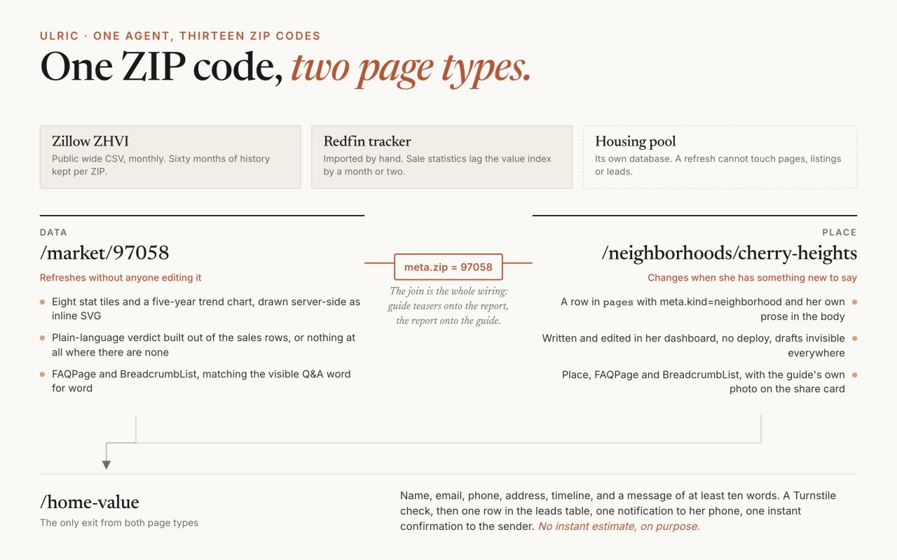 Twelve neighborhood guides and one valuation form