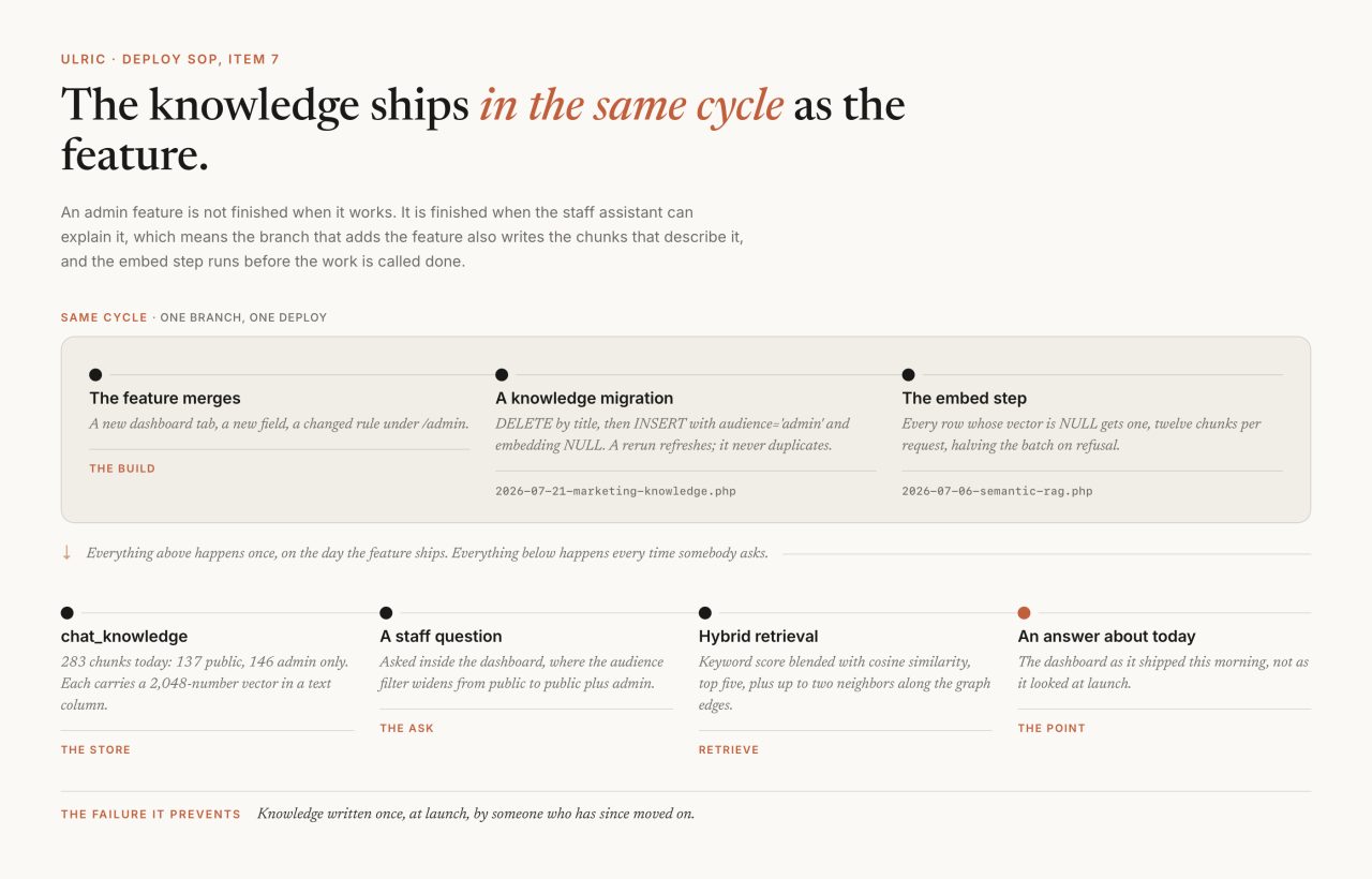 RAG that stays current: knowledge that ships with the feature