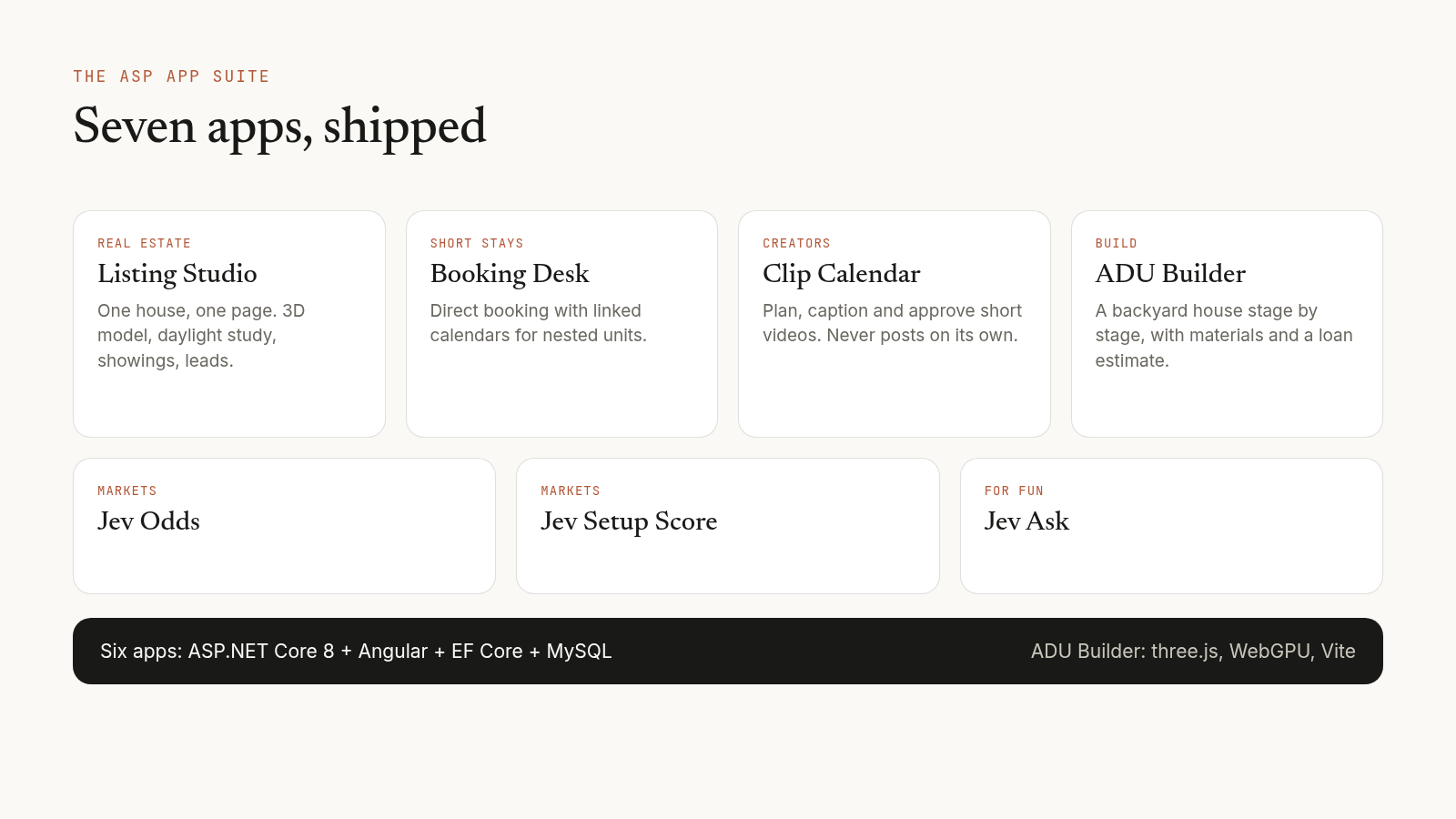 A diagram headed Seven apps, shipped, with cards for Listing Studio, Booking Desk, Clip Calendar, ADU Builder, Jev Odds, Jev Setup Score and Jev Ask, and a bar reading Six apps: ASP.NET Core 8 plus Angular plus EF Core plus MySQL.