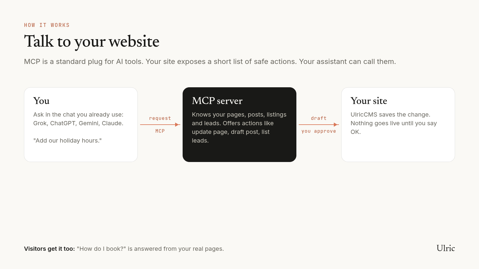 A three-box diagram headed Talk to your website: You ask in the chat you already use, an MCP server that knows your pages, posts, listings and leads, and Your site, where UlricCMS saves the change.
