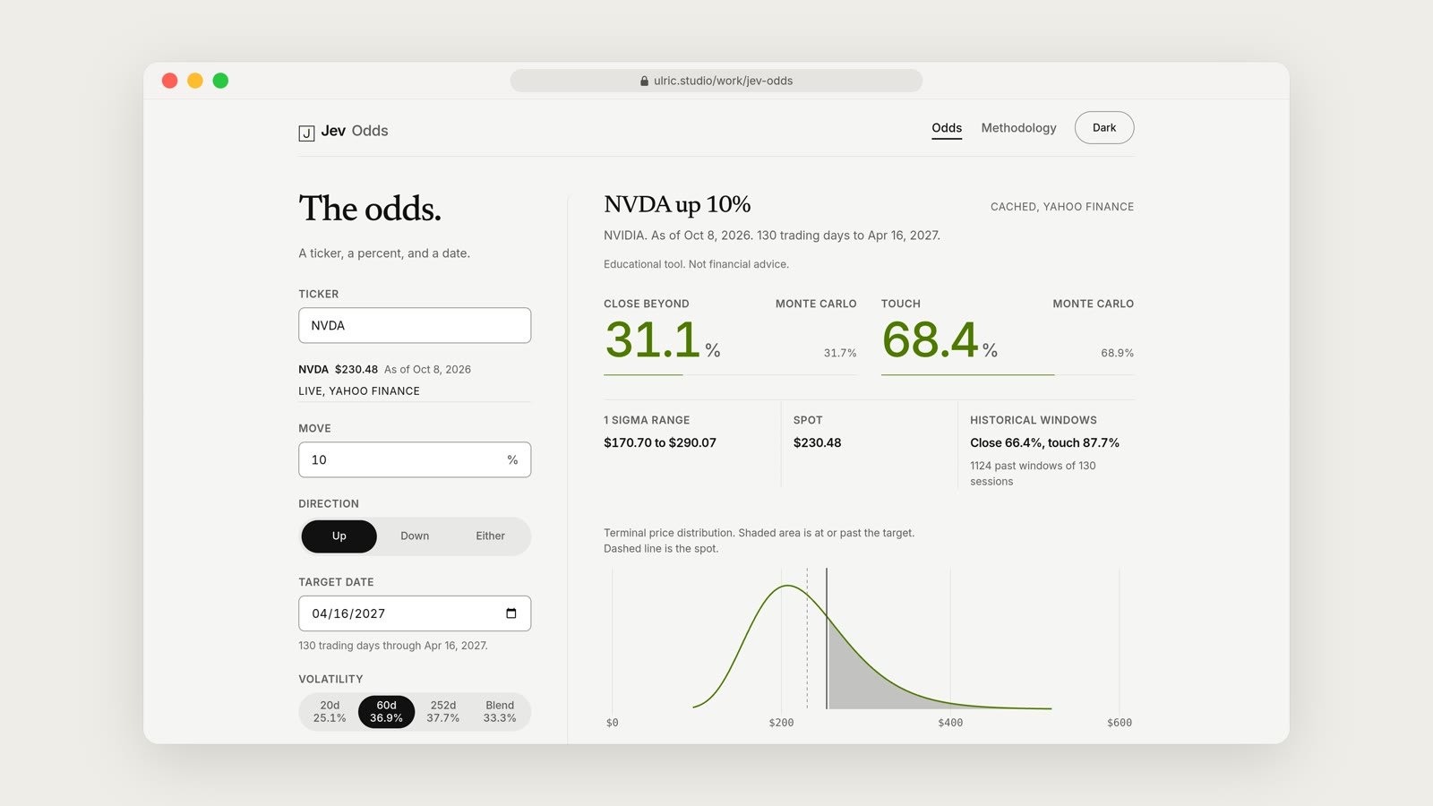 The Jev Odds readout in a browser window, headed NVDA up 10%, showing 31.1 percent close within, 63.5 percent touch within and 68.4 percent touch first, with a curve of the distribution.