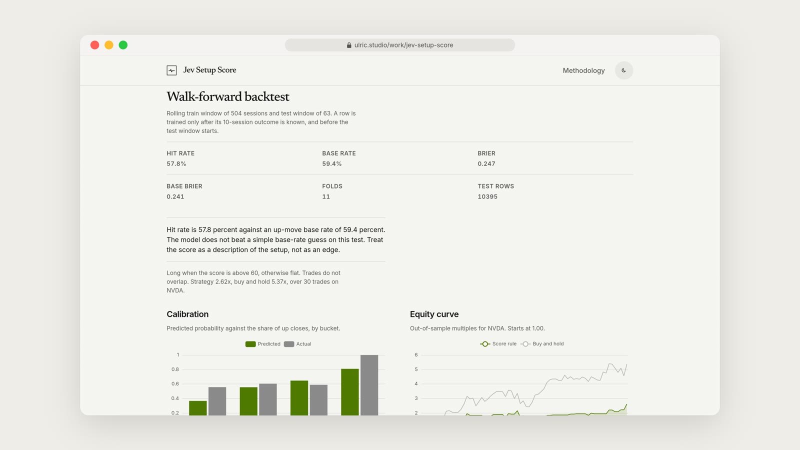 The walk-forward backtest page, with calibration bars and an equity curve comparing the score against a coin flip.