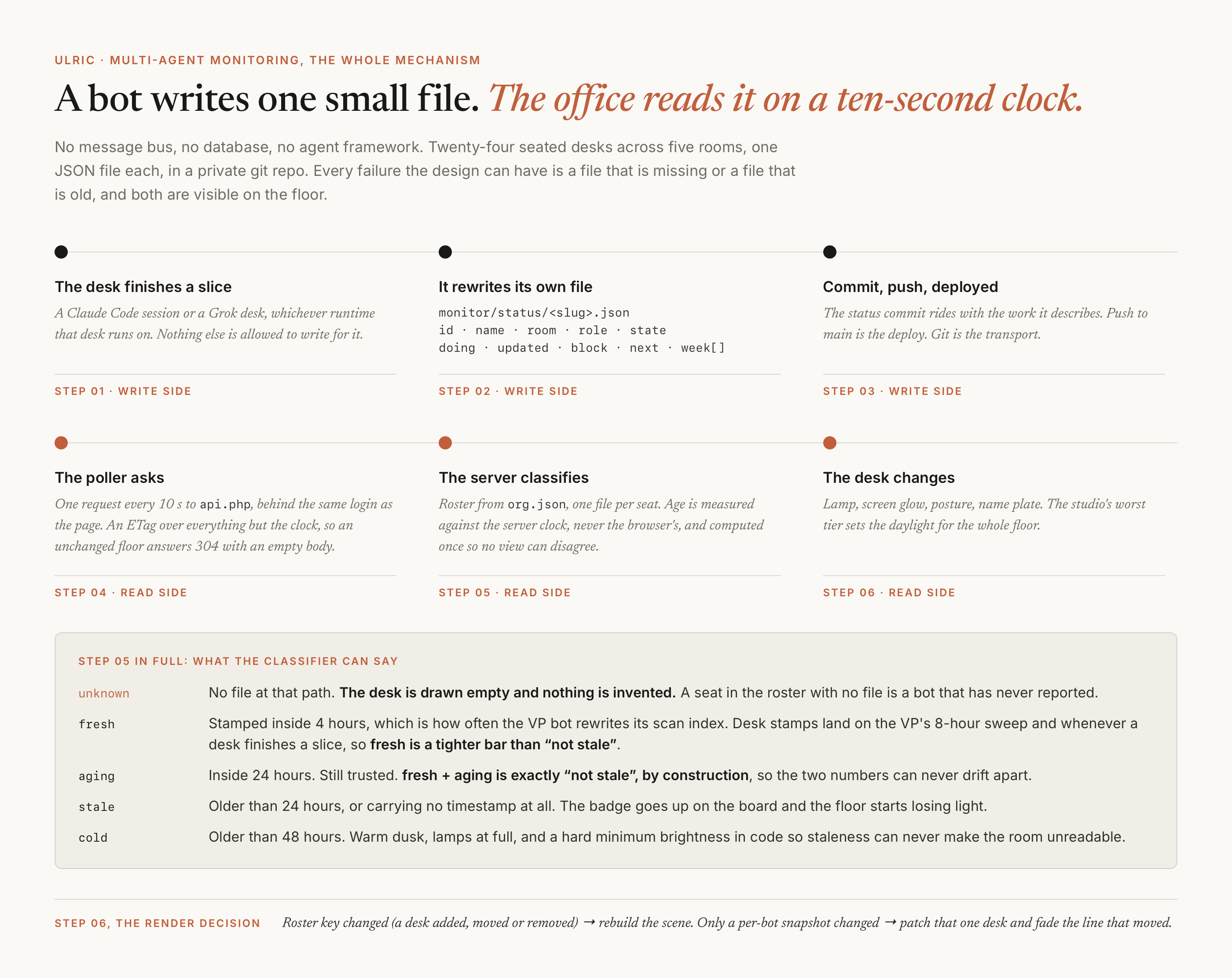A six-step pipeline. On the write side: a desk finishes a slice, rewrites monitor/status/slug.json with id, name, room, role, state, doing, updated, block, next and week, then commits and pushes, which is the deploy. On the read side: the browser polls api.php every ten seconds with an ETag, the server classifies each file's age against its own clock, and the desk changes. A panel underneath lists the five things the classifier can say: unknown for a missing file, fresh inside four hours, aging inside twenty-four, stale beyond that or with no timestamp, and cold beyond forty-eight hours.