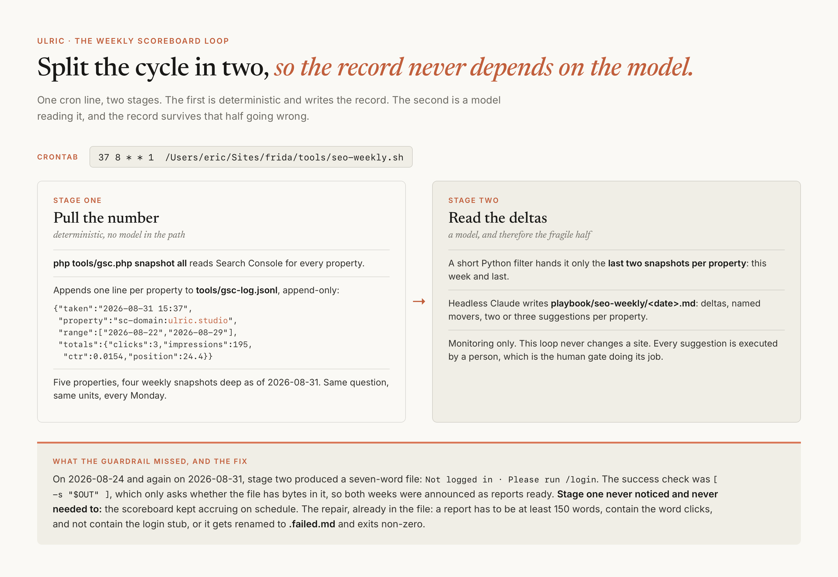 The weekly scoreboard loop drawn as one cron line feeding two stages. Stage one is deterministic: a PHP command reads Search Console for every property and appends one JSON line per property to an append-only log, five properties and four weekly snapshots deep. Stage two is a model: a Python filter hands it the last two snapshots per property and a headless Claude session writes a markdown report of deltas, movers, and suggestions, changing nothing on any site. A strip along the bottom records the failure this design contained: for two weeks stage two wrote only a login prompt, while the success check tested that the file had bytes in it rather than reading what it said.