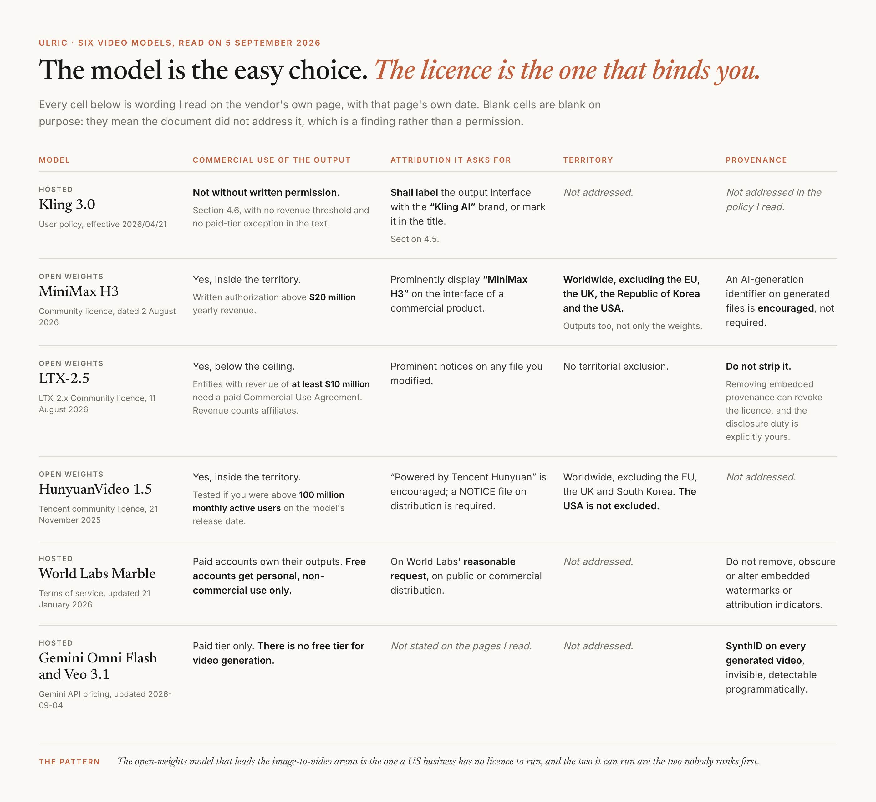 A matrix of six video models against four questions. Kling 3.0 forbids commercial use of the output without written permission and requires a Kling AI label. MiniMax H3 allows commercial use inside a territory that excludes the EU, the UK, Korea and the USA, and requires the words MiniMax H3 on a commercial product's interface. LTX-2.5 has no territory exclusion but requires a paid agreement at ten million dollars of revenue and forbids stripping provenance data. HunyuanVideo 1.5 excludes the EU, the UK and South Korea but not the USA. World Labs Marble restricts free accounts to non-commercial use and asks for attribution on request. Gemini Omni Flash and Veo 3.1 are paid tier only and put SynthID on every generated video.