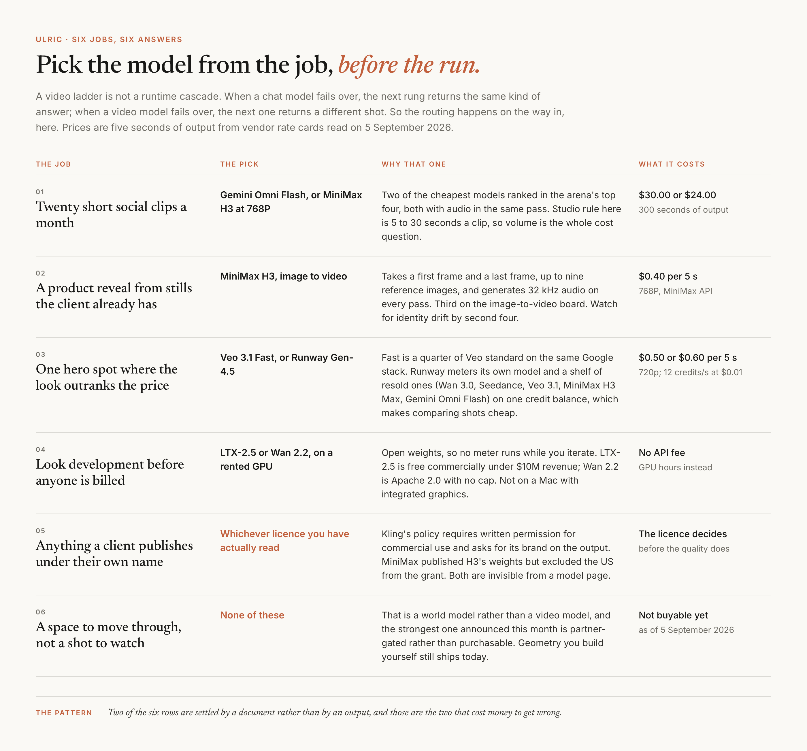 A decision map with six rows. Each row names a job a small studio has, the model picked for it, the reason, and the cost: volume social clips go to Gemini Omni Flash or MiniMax H3, a product reveal from existing stills goes to MiniMax H3 image-to-video, a camera-led ad spot goes to Runway Gen-4.5 or Veo 3.1 Fast, look development goes to open weights on a rented GPU, anything a client publishes waits on a licence check, and a walkable space is not a video model job at all.