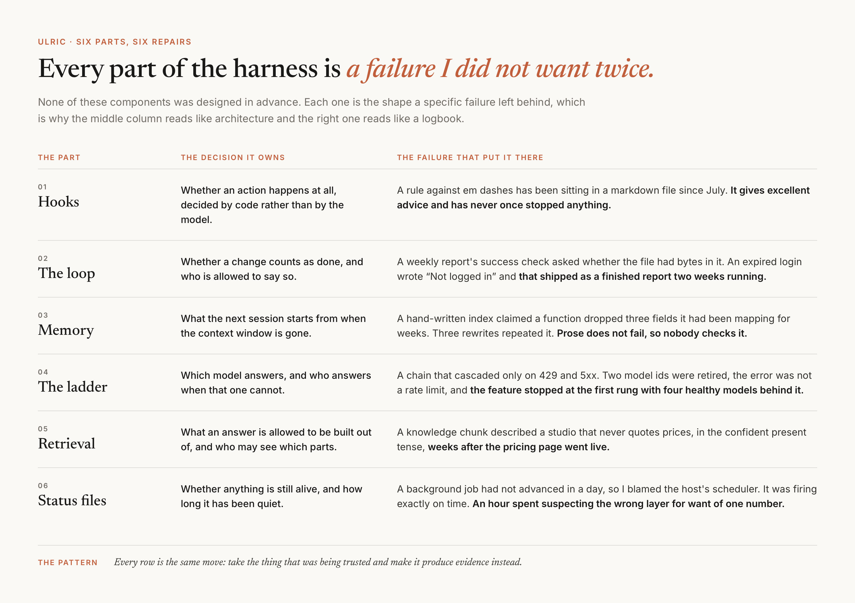 Six rows pairing each harness component with the decision it owns and the failure that created it. Hooks decide whether an action happens at all, and exist because a rule against em dashes has sat in a markdown file since July giving excellent advice and stopping nothing. The loop decides whether a change counts as done, and exists because a success check asked whether a file had bytes in it, so an expired login shipped as a finished report two weeks running. Memory decides what the next session starts from, and exists because a hand-written index claimed a function dropped three fields it had been mapping for weeks. The ladder decides which model answers, and exists because a chain that cascaded only on 429 and 5xx stopped at the first rung with four healthy models behind it. Retrieval decides what an answer may be built from, and exists because a knowledge chunk described a studio that never quotes prices weeks after the pricing page went live. Status files decide whether anything is still alive, and exist because a background job that was firing exactly on time cost an hour of suspecting the wrong layer.