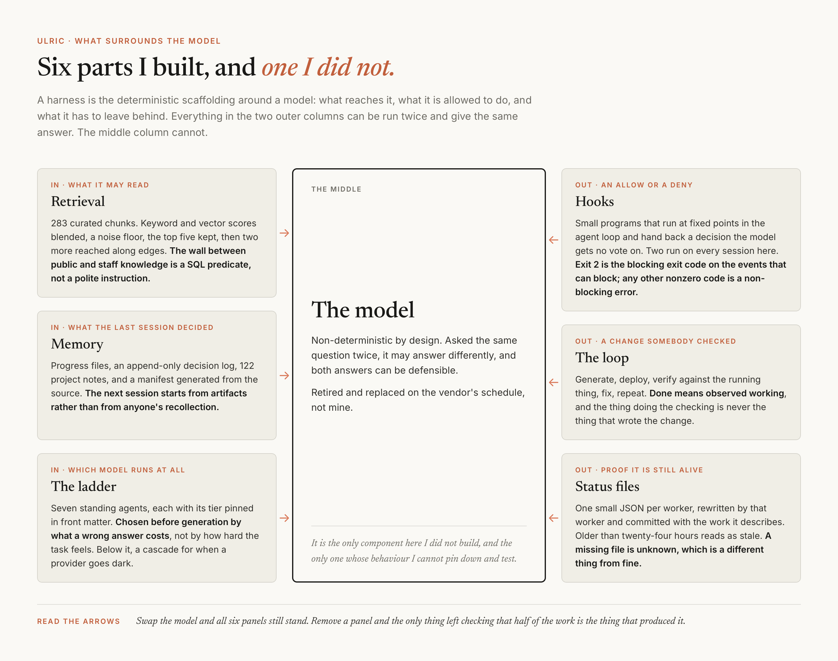 A model at the centre of six surrounding panels. On the left, three things that flow into it: retrieval, 283 curated chunks blended from keyword and vector scores with the audience wall enforced as a SQL predicate; memory, progress files and an append-only decision log and 122 project notes and a manifest generated from the source; and the ladder, seven standing agents whose tier is pinned in front matter and chosen by what a wrong answer costs. On the right, three things that constrain what leaves it: hooks, small programs at fixed points in the loop where exit 2 is the blocking exit code on the events that can block and any other nonzero code is a non-blocking error; the loop, generate deploy verify fix repeat, where done means observed working and the checker is never the author; and status files, one small JSON per worker where older than twenty-four hours reads as stale and a missing file is unknown rather than fine. The centre panel notes that the model is non-deterministic by design, retired on the vendor's schedule, and the only component here not built in the studio.