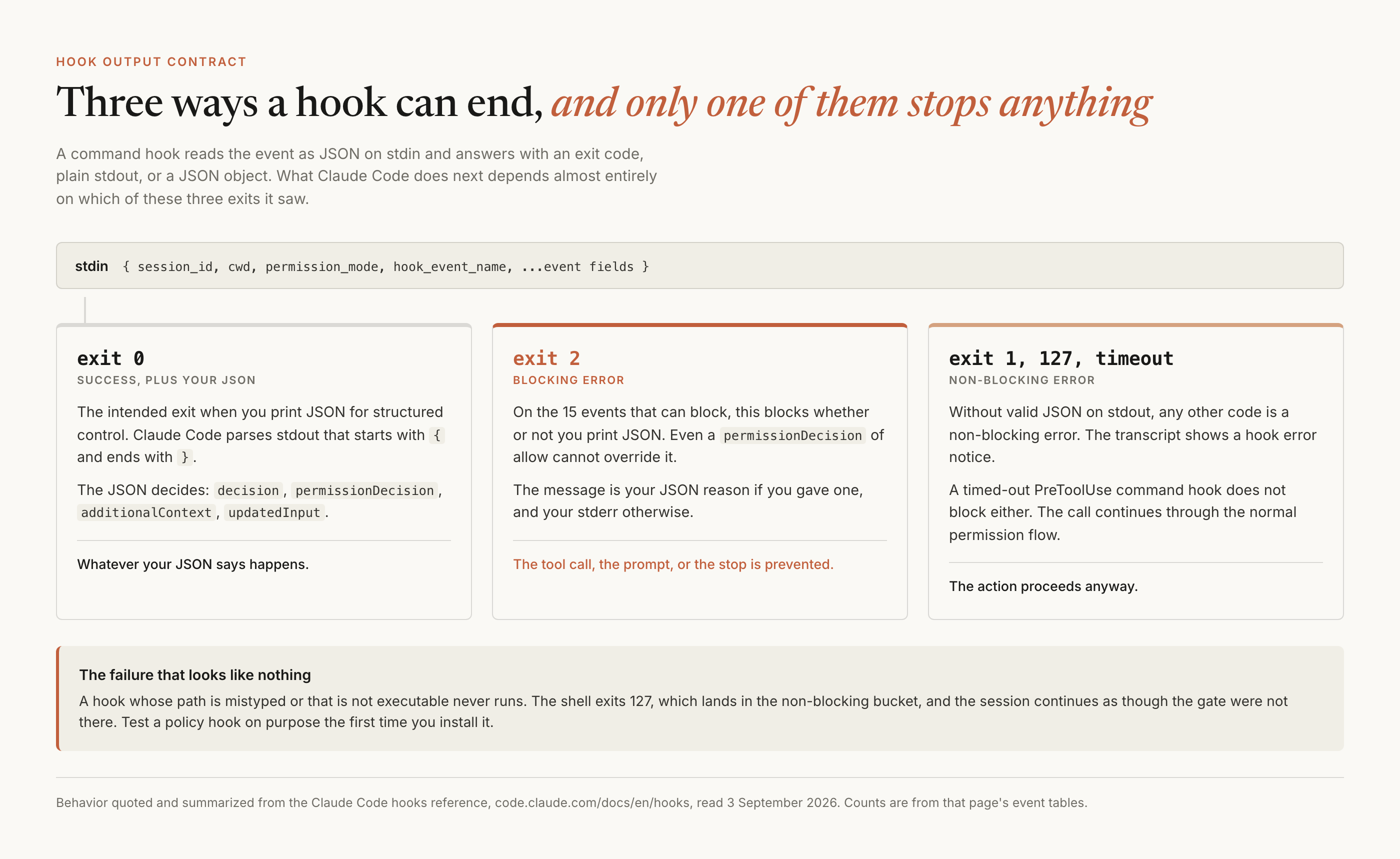 Three outcomes fanning out from a hook that has read its JSON event on stdin. Exit 0 means success plus your JSON, where the JSON decides through decision, permissionDecision, additionalContext or updatedInput. Exit 2 is a blocking error that holds on the fifteen events that can block, whether or not JSON is printed, and even a permissionDecision of allow cannot override it. Exit 1, exit 127 and a timeout are all non-blocking errors, and the action proceeds anyway. A panel at the bottom notes that a hook with a mistyped path exits 127 and leaves the gate silently disabled.