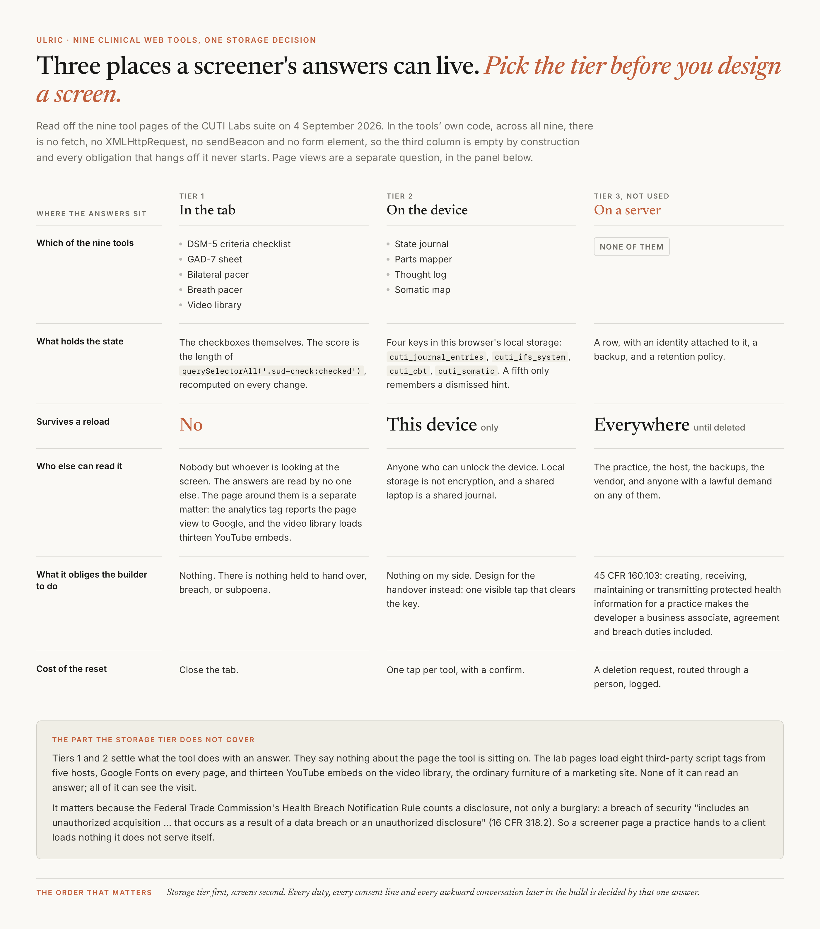 A three column comparison of where a screener's answers can live. Tier one, in the tab: the DSM-5 checklist, GAD-7 sheet, bilateral pacer, breath pacer and video library, whose state is the checkboxes themselves and does not survive a reload. Tier two, on the device: the state journal, parts mapper, thought log and somatic map, stored under four local storage keys in that browser only. Tier three, on a server: none of the nine, with the note that maintaining protected health information for a practice makes the developer a business associate under 45 CFR 160.103.