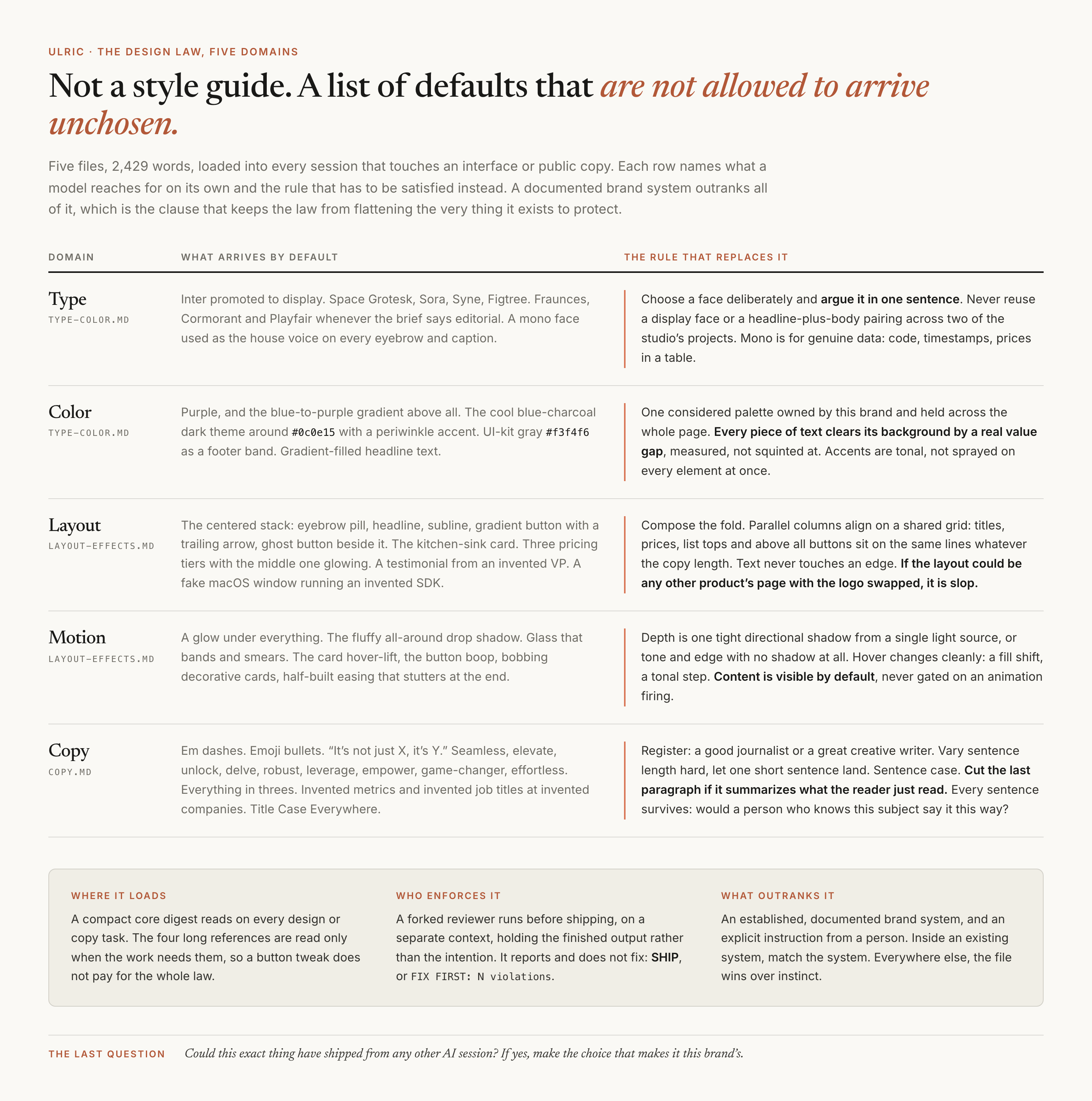 A five-row table of the design law. Each row names a domain (type, color, layout, motion, copy), the file it lives in, what a model reaches for by default in that domain, and the rule that has to be satisfied instead. Below the table, three notes explain where the law loads, that a forked reviewer enforces it and reports either SHIP or a count of violations, and that a documented brand system outranks the law.