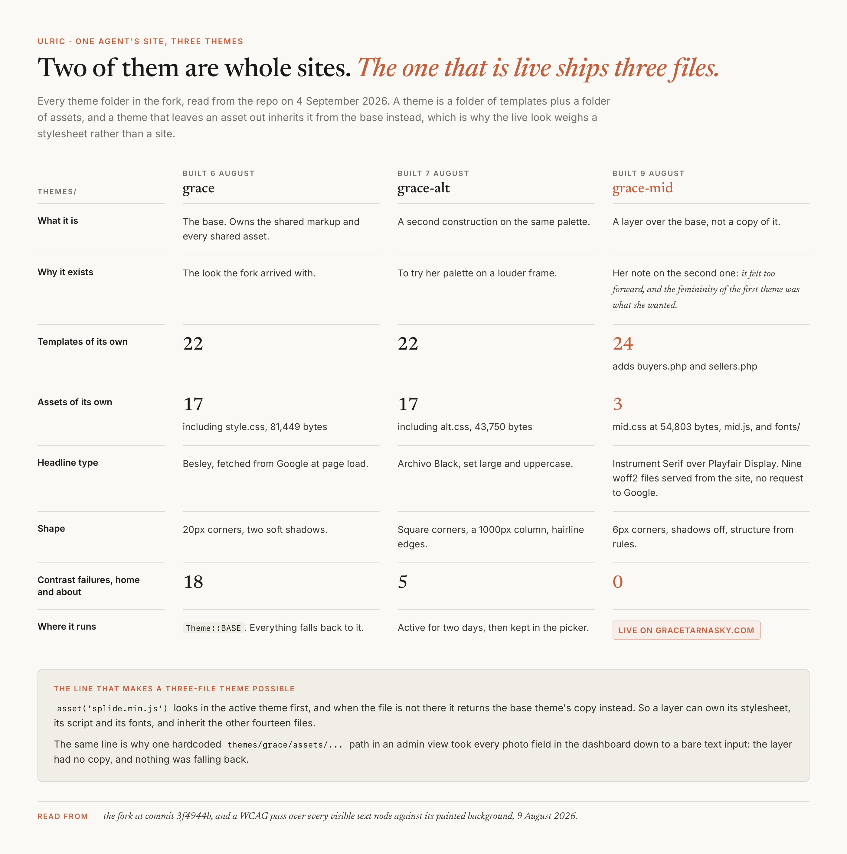 A comparison of the three theme folders in the fork: grace, built 6 August, 22 templates and 17 assets including a style.css of 81,449 bytes, the base every other theme falls back to; grace-alt, built 7 August, 22 templates and 17 assets including alt.css at 43,750 bytes, Archivo Black uppercase, square corners; grace-mid, built 9 August, 24 templates and only 3 assets, mid.css at 54,803 bytes plus mid.js and a fonts folder, Instrument Serif over Playfair, live on gracetarnasky.com. Contrast failures across home and about: 18, 5 and 0.