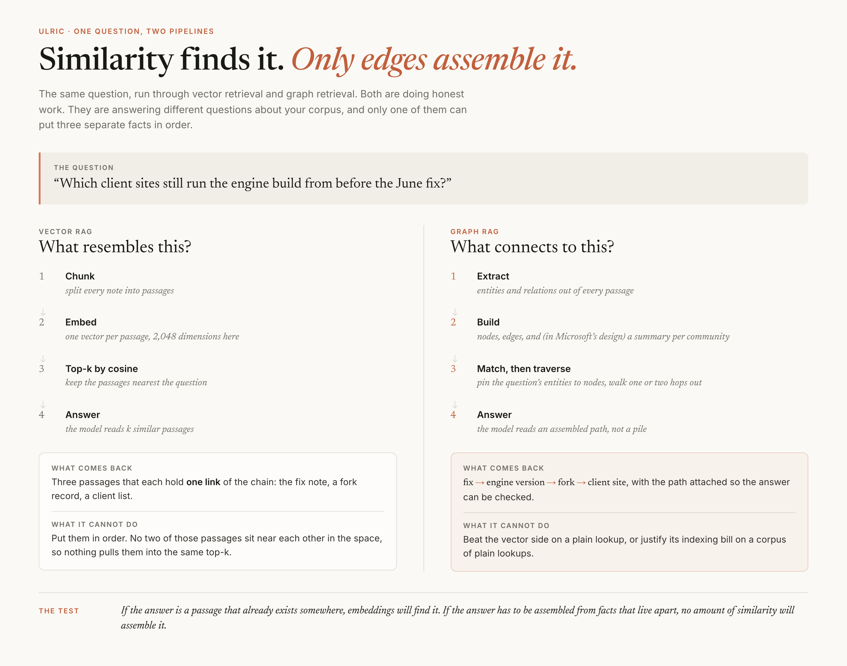 One question, which client sites still run the engine build from before the June fix, run down two pipelines. The vector side chunks, embeds one vector per passage at 2,048 dimensions, takes the top matches by cosine, and hands the model similar passages; it returns three passages that each hold one link of the chain but cannot put them in order. The graph side extracts entities and relations, builds nodes, edges and community summaries, pins the question's entities to nodes and walks one or two hops, and hands the model an assembled path from fix to engine version to fork to client site; what it cannot do is beat the vector side on a plain lookup.