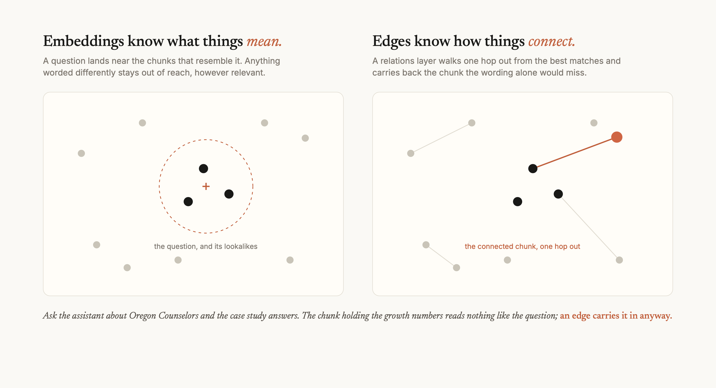 Two panels: embeddings circle the chunks that resemble a question; a relations edge carries in a distant connected chunk the wording alone would miss