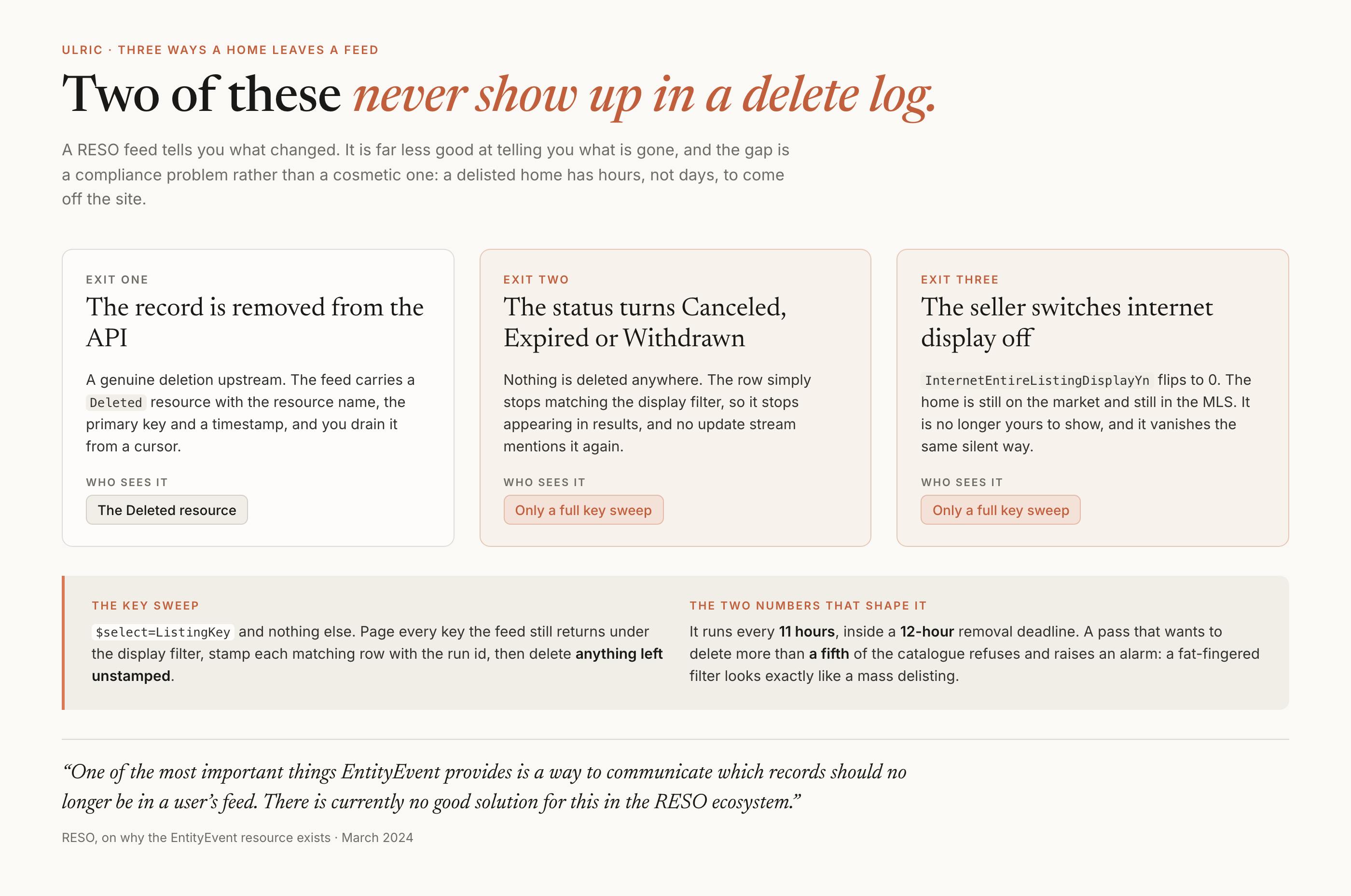 A diagram of three ways a home leaves a feed. Exit one, the record is removed from the API, is seen by the Deleted resource. Exit two, the status turns Canceled, Expired or Withdrawn, and exit three, the seller switches internet display off by flipping InternetEntireListingDisplayYn to zero, are both seen only by a full key sweep. A bar below explains the sweep: select ListingKey and nothing else, page every key the feed still returns under the display filter, stamp each matching row with the run id, then delete anything left unstamped. It runs every 11 hours inside a 12-hour removal deadline, and a pass that wants to delete more than a fifth of the catalogue refuses and raises an alarm. A quotation from RESO, March 2024, reads: there is currently no good solution for this in the RESO ecosystem.