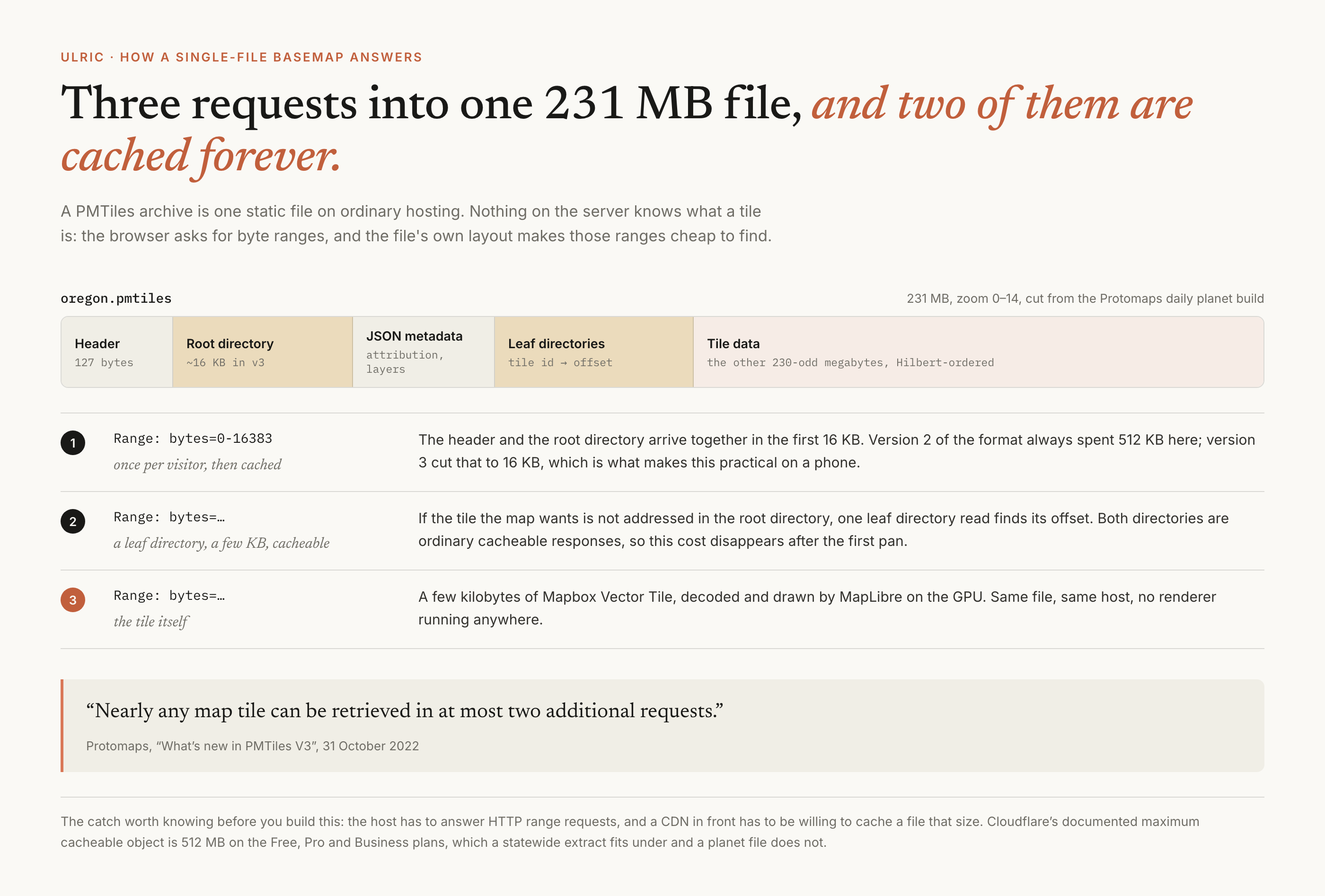 A diagram of one PMTiles archive drawn as a horizontal bar with five labelled sections: a 127-byte header, a root directory of about 16 kilobytes, JSON metadata, leaf directories mapping tile ids to offsets, and the remaining 230-odd megabytes of Hilbert-ordered tile data. Below it, three numbered HTTP range requests: bytes 0 to 16383 for the header and root directory, a few kilobytes for a leaf directory, and a final range for the tile itself.