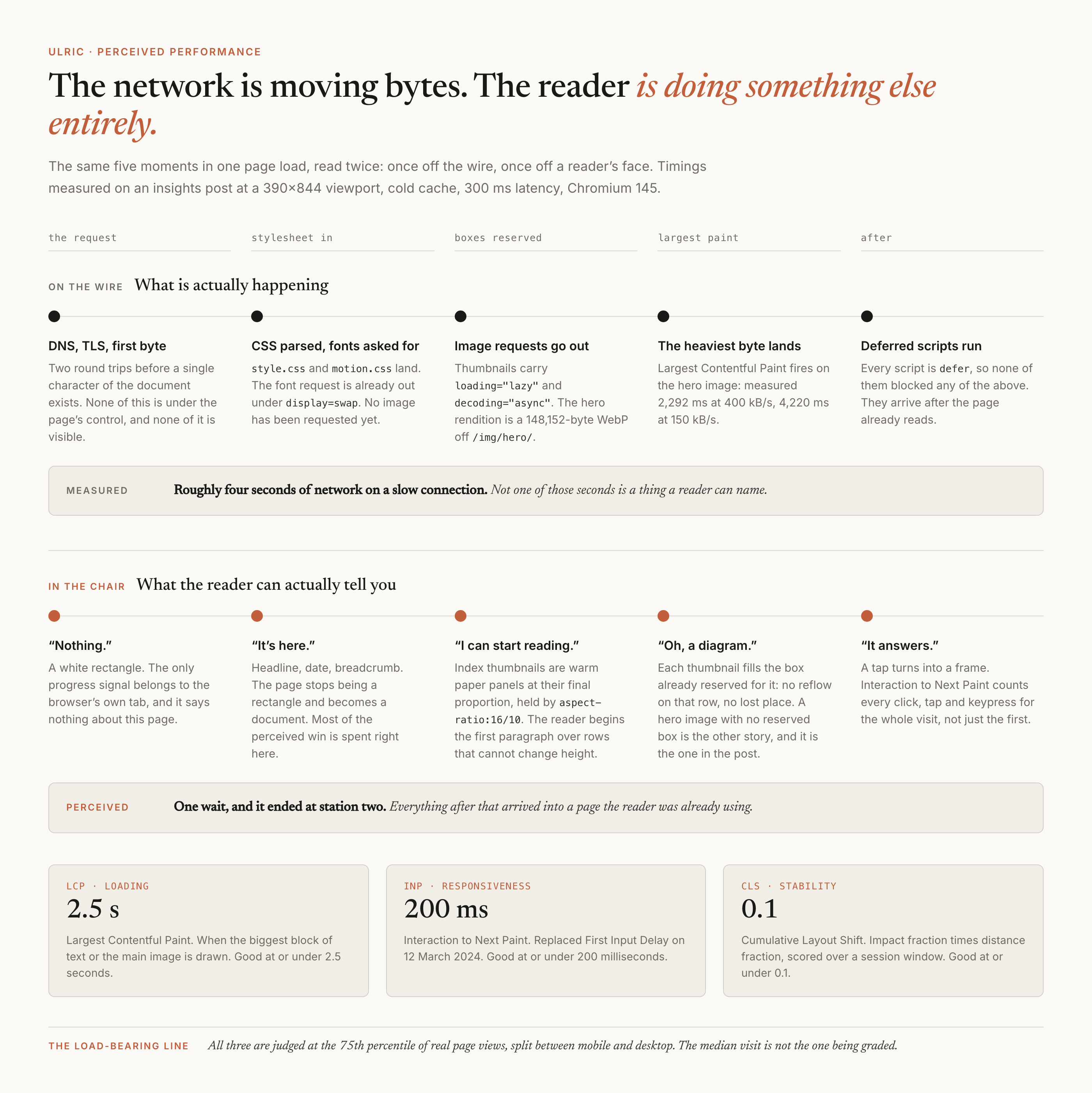 A two-lane timeline across five moments in one page load. The upper lane, on the wire, runs from DNS and TLS through the stylesheet arriving, image requests going out, the largest contentful paint at 2,292 milliseconds on a fast connection and 4,220 on a slow one, and finally deferred scripts. The lower lane, in the chair, gives what a reader can actually report at the same five moments: nothing, then it is here, then I can start reading, then oh a diagram, then it answers. Three cards below give the Core Web Vitals thresholds: LCP 2.5 seconds, INP 200 milliseconds, CLS 0.1.