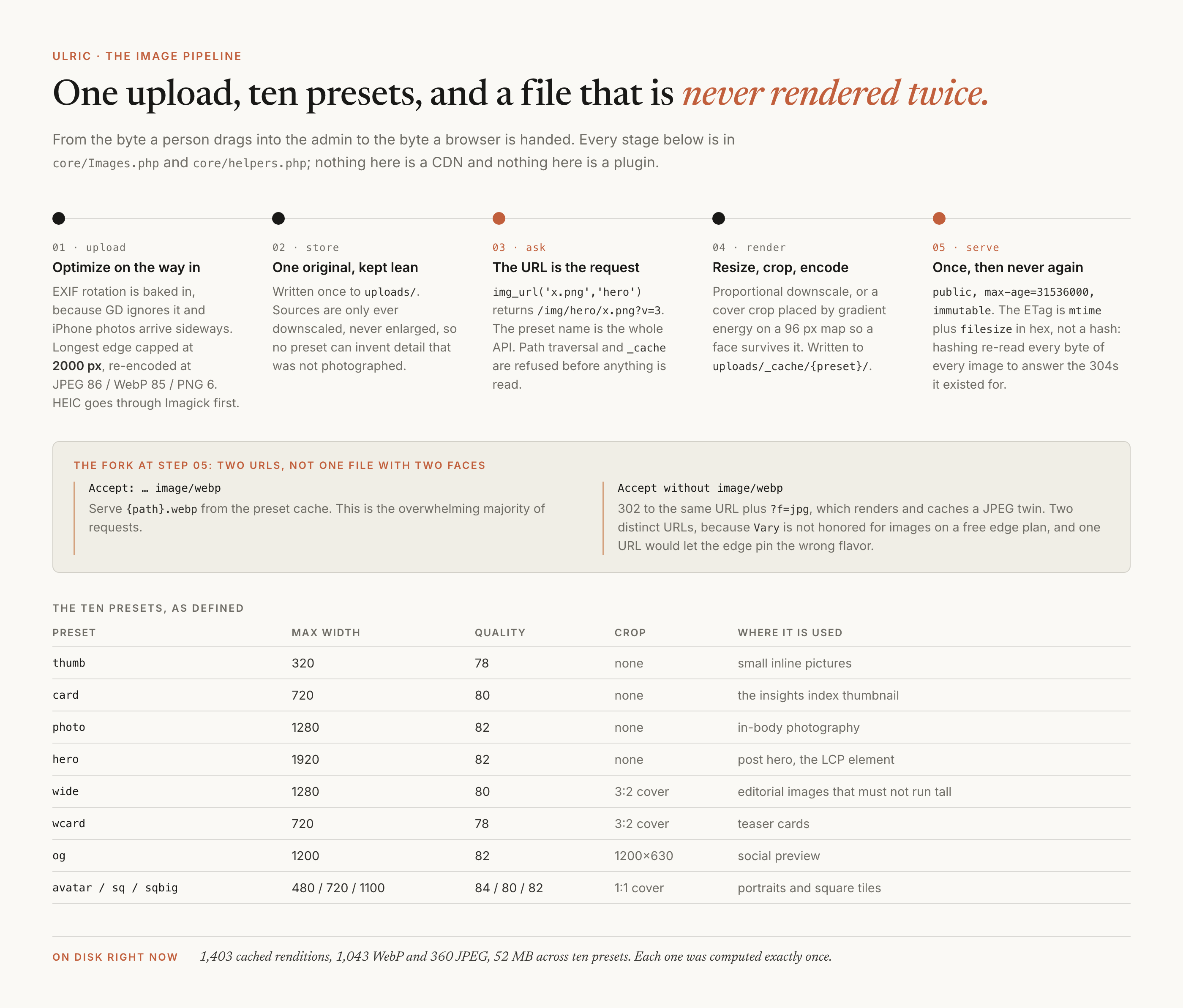 A five-station diagram of the image pipeline: optimize on upload with EXIF rotation baked in and a 2000 pixel cap, store one lean original, request it by preset through a slash img slash preset slash path URL, render a downscale or a smart cover crop into the preset cache, then serve it with a one-year immutable cache header and an ETag built from mtime and filesize. A panel shows the fork between a WebP response and a 302 to a JPEG twin, and a table lists all ten presets with their widths, qualities and crop modes.