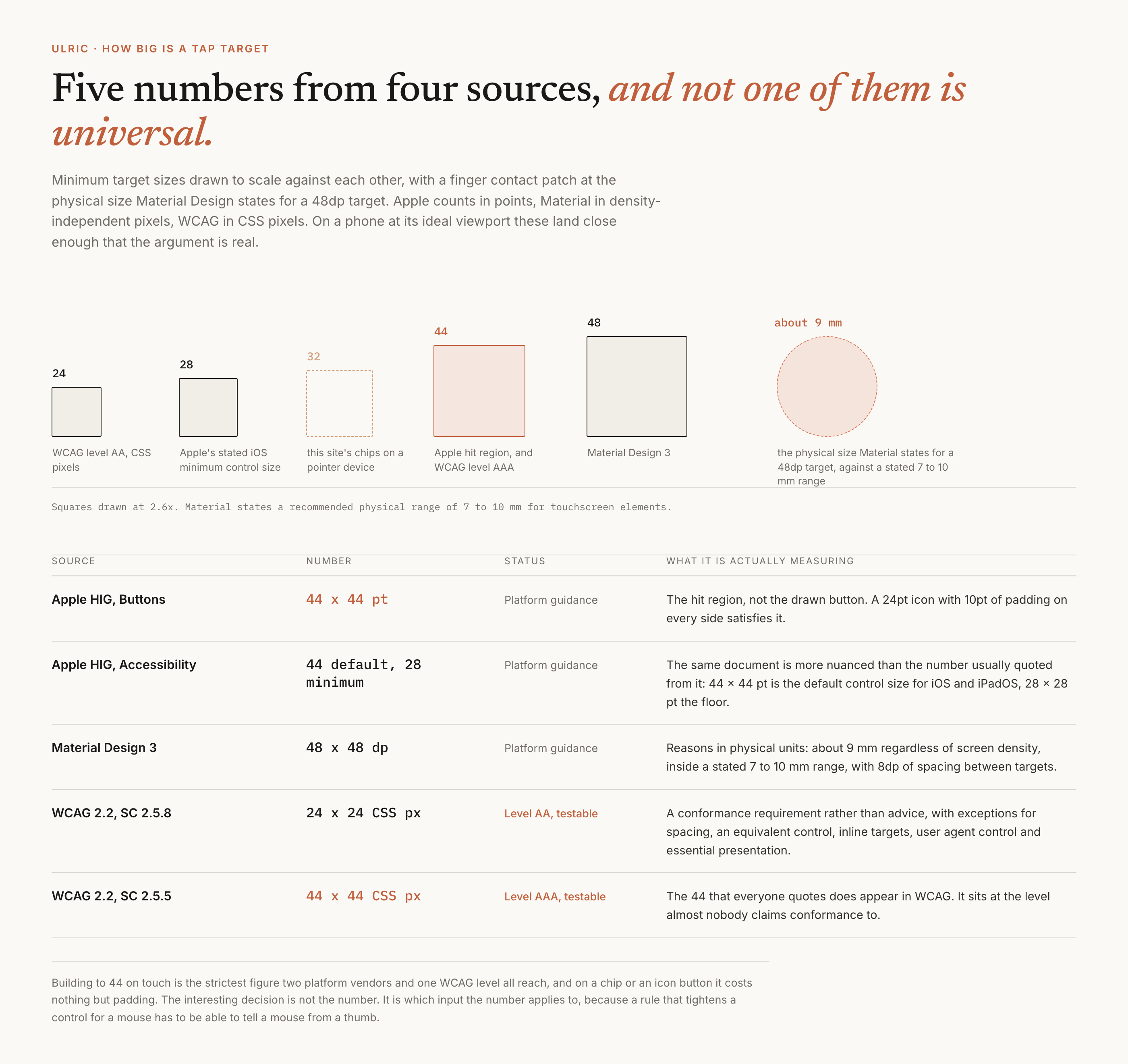 Five squares drawn to scale against each other on paper stock, comparing minimum tap target sizes: 24 for WCAG level AA in CSS pixels, 28 for Apple's stated iOS minimum control size, a dashed 32 for this site's chips on a pointer device, 44 in terracotta for Apple's hit region and WCAG level AAA, and 48 for Material Design 3. A dashed circle at the same scale marks the roughly 9 millimetre physical size Material states for a 48dp target. Below, a table lists each source, its number, whether it is platform guidance or a testable WCAG level, and what the number is actually measuring.