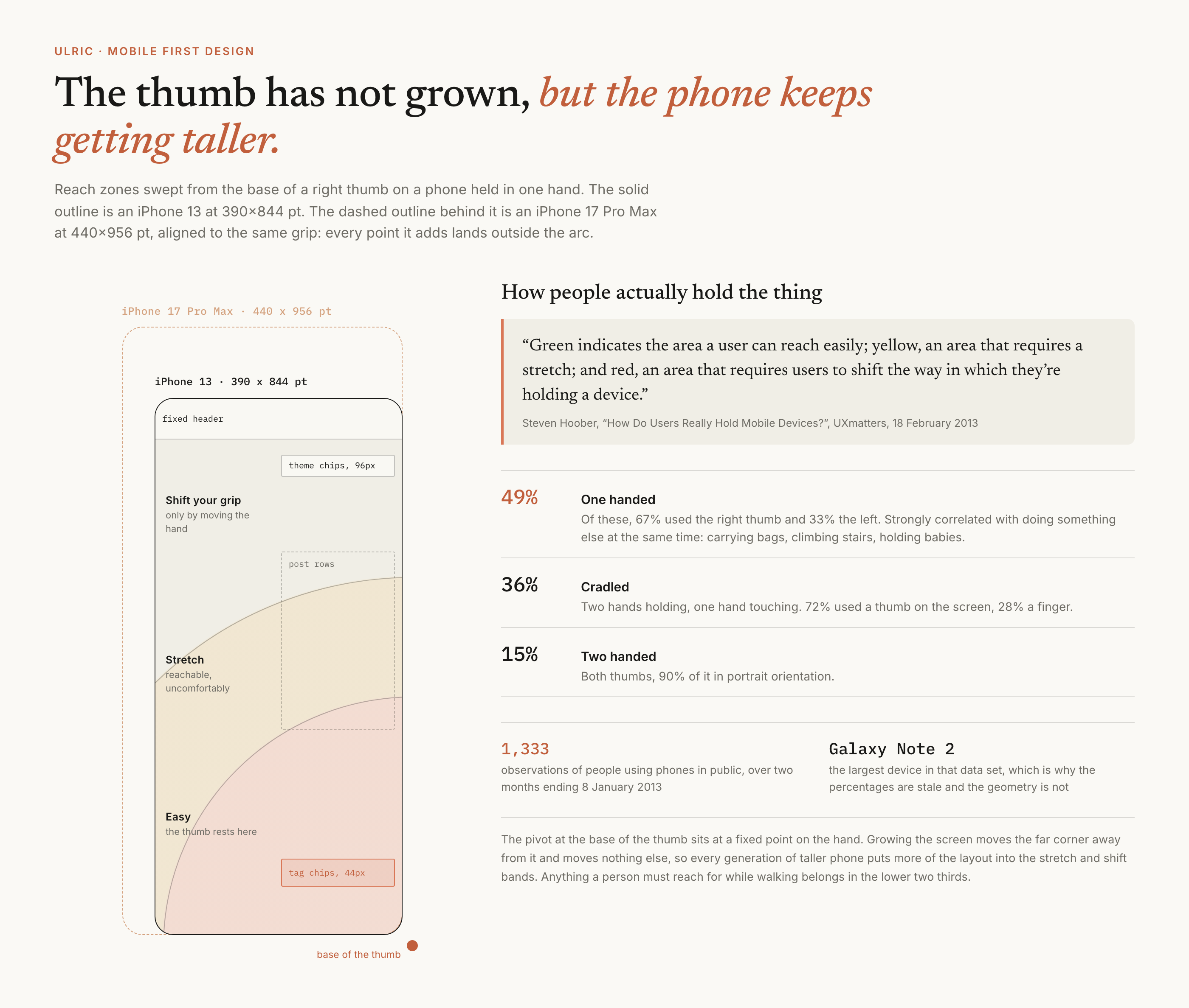 A tall phone drawn at 390 by 844 points with a thumb arc swept from the lower right corner, dividing the screen into three bands: an easy zone covering the lower two thirds toward the holding hand, a stretch band across the upper middle, and a shift-your-grip corner at the top left. Labels mark where the site's own furniture sits: the fixed header and theme chips in the stretch and shift zones, the tag chips and post rows in the easy zone. A second outline behind the phone shows the iPhone 17 Pro Max at 440 by 956 points, 112 points taller, with its top corner further outside the arc.