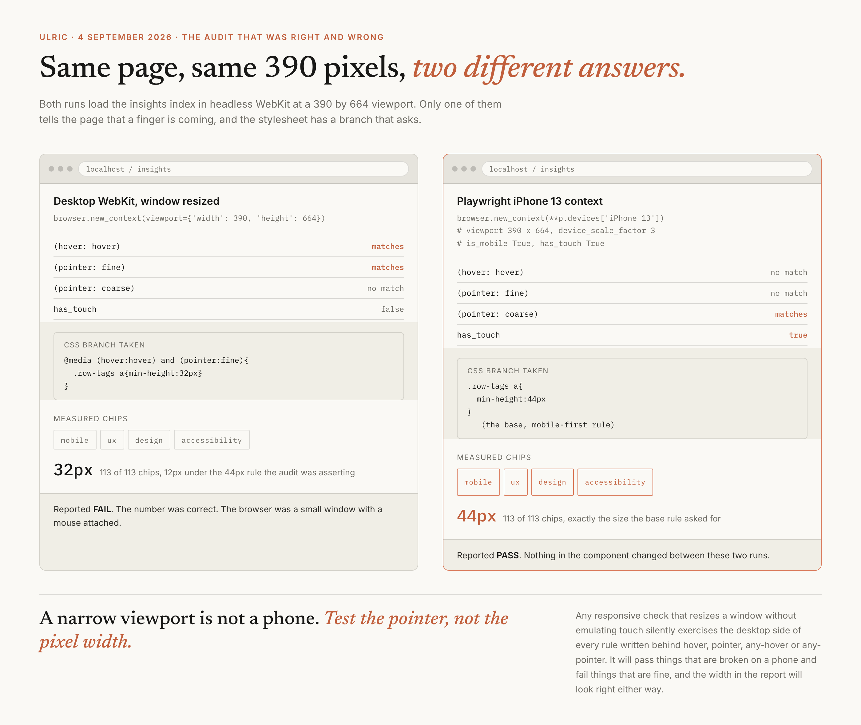 Two side by side browser panels, both 390 pixels wide, showing the same page of tag chips. The left panel is a desktop WebKit window resized to 390 by 664: it reports hover:hover true and pointer:fine true, matches the desktop media query branch, and measures 113 chips at 32 pixels. The right panel is a Playwright iPhone 13 context at the same 390 by 664 with has_touch true: it reports hover:none and pointer:coarse, skips the desktop branch, and measures 113 chips at 44 pixels. A terracotta caption between them reads: a narrow viewport is not a phone.