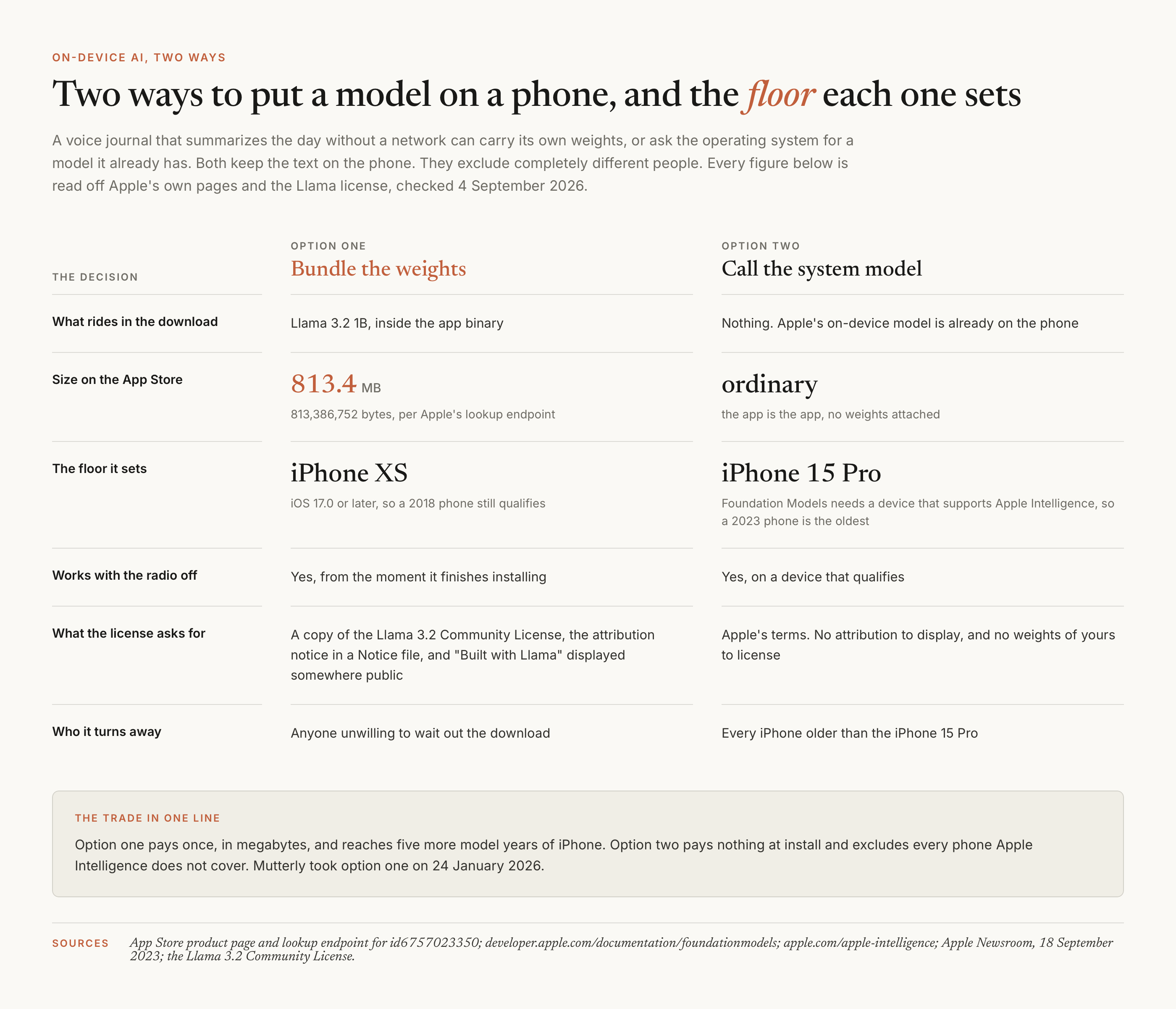 A comparison of two ways to put a model on a phone. Bundling the weights ships Llama 3.2 1B inside the binary at 813.4 megabytes, sets a floor of iPhone XS on iOS 17, works with the radio off and carries the Llama license obligations. Calling the system model ships nothing extra, sets a floor of iPhone 15 Pro because Foundation Models requires a device that supports Apple Intelligence, and asks for no attribution.