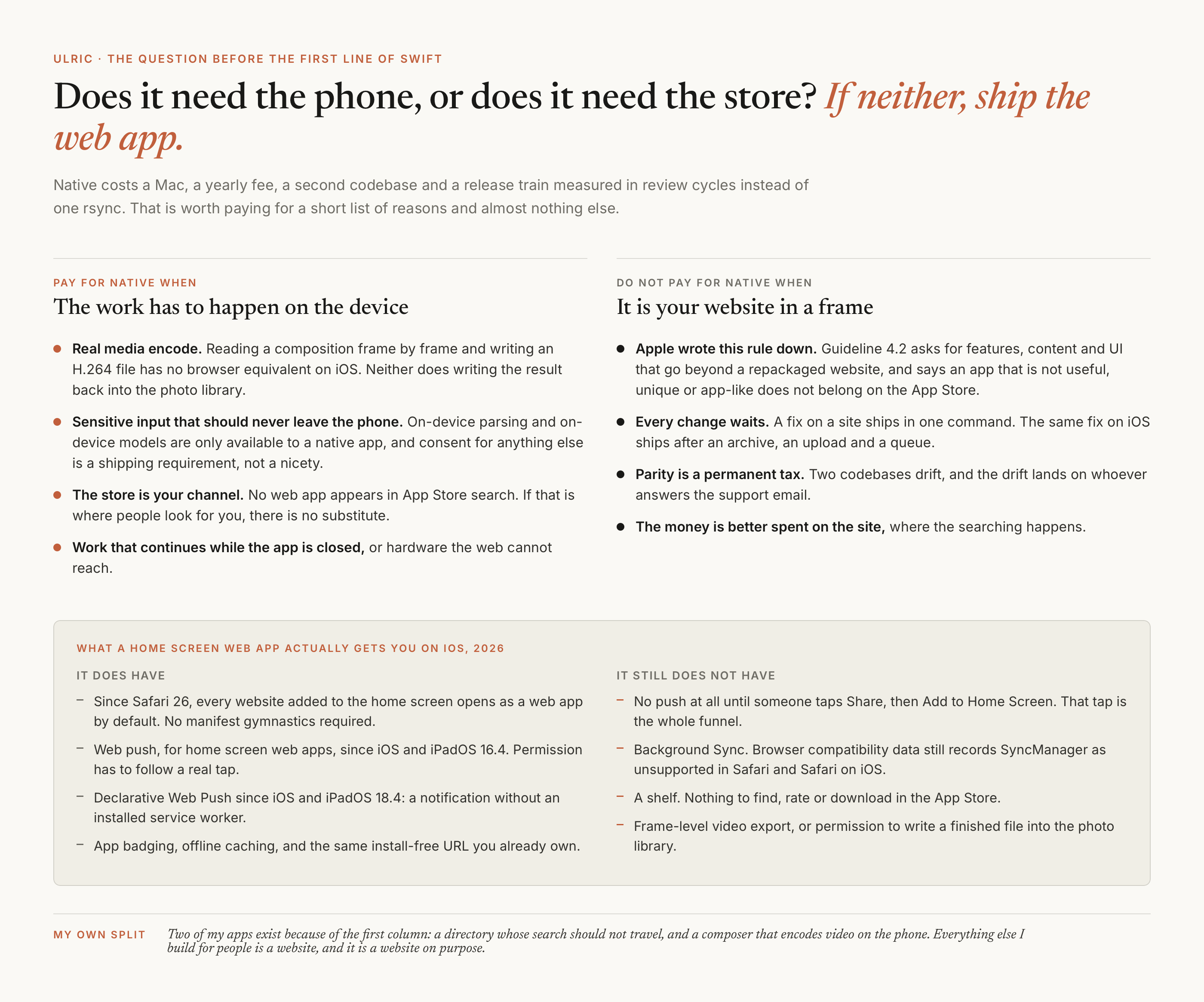 A two-column decision guide. Pay for native when the work has to happen on the device: real media encode with no browser equivalent on iOS, sensitive input that should never leave the phone, the App Store as your channel, or work that continues while the app is closed. Do not pay for native when the app is your website in a frame, because guideline 4.2 asks for more than a repackaged website, every change waits on review instead of one rsync, parity across two codebases is a permanent tax, and the money is better spent on the site. A panel lists what a home screen web app gets on iOS in 2026: since Safari 26 every site added to the home screen opens as a web app by default, web push since iOS 16.4, Declarative Web Push since 18.4, badging and offline caching. Against that, what it still does not have: no push until someone taps Add to Home Screen, no Background Sync, no App Store listing, and no frame-level video export or write into the photo library.
