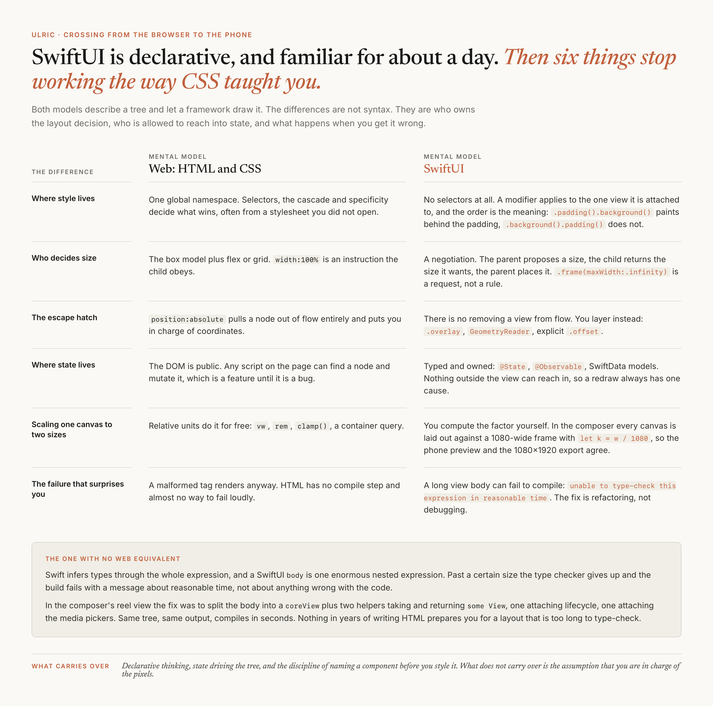A six-row comparison of the web mental model against the SwiftUI one. Where style lives: one global namespace with selectors and the cascade, versus no selectors at all, where a modifier applies to the one view it is attached to and the order is the meaning. Who decides size: width 100 percent is an instruction the child obeys, versus a negotiation where the parent proposes and the child answers. The escape hatch: position absolute pulls a node out of flow, versus layering with overlay, GeometryReader and offset. Where state lives: the DOM is public, versus typed and owned State, Observable and SwiftData. Scaling a canvas: relative units versus computing the factor yourself with let k equals w over 1080. The failure that surprises you: a malformed tag renders anyway, versus a view body that fails to type-check in reasonable time.