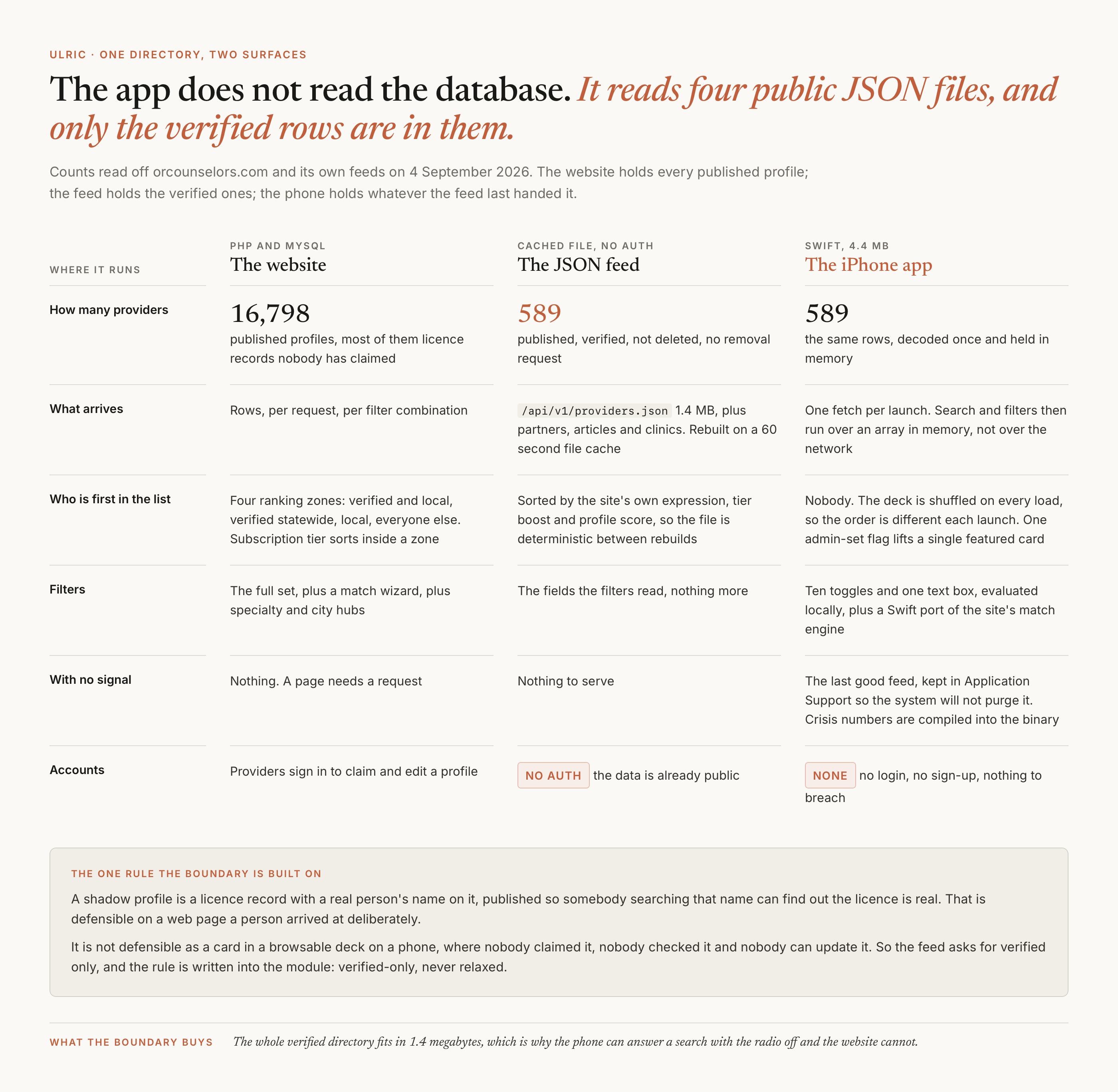 A three-column comparison of the website, the JSON feed and the iPhone app across six rows: how many providers each holds, what arrives, who is first in the list, which filters exist, what happens with no signal, and whether there are accounts. The website holds 16,798 published profiles, the feed 589 verified ones at 1.4 MB rebuilt on a sixty second cache, and the app the same 589 held in memory with the deck shuffled on every load.