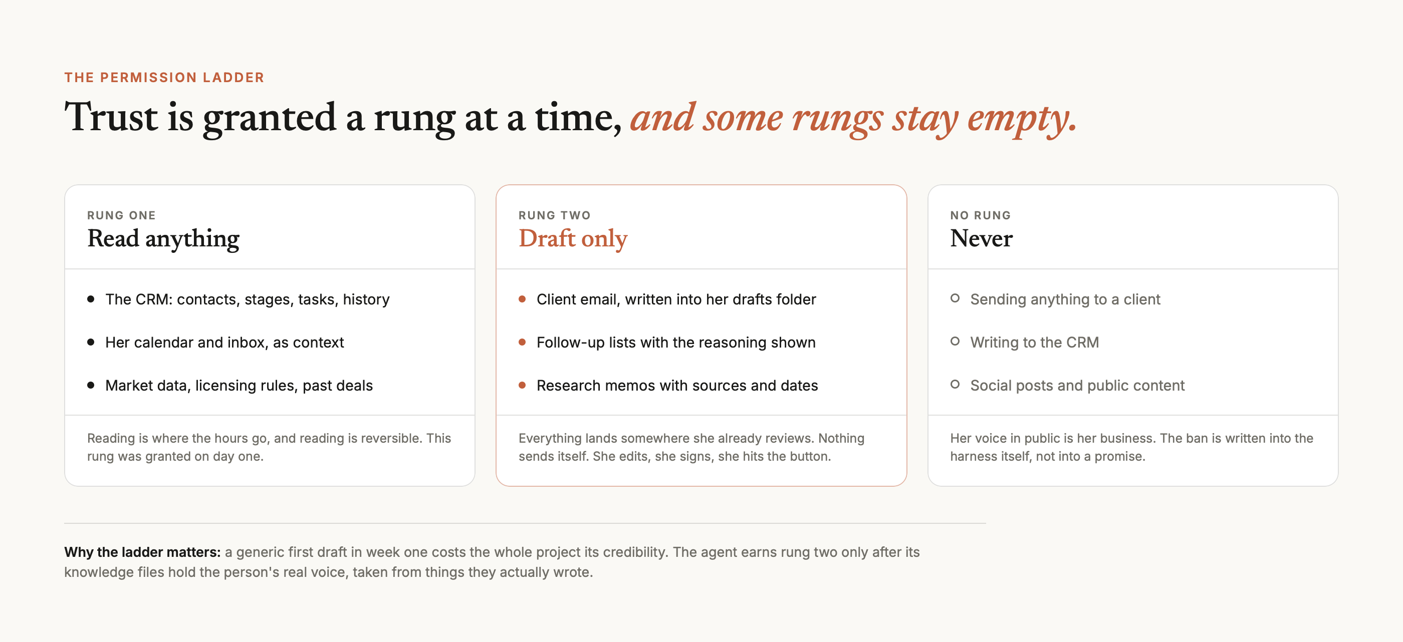 Three-column permission ladder: rung one, read anything (CRM, calendar, market data); rung two, draft only (client email into her drafts, follow-up lists, research memos); no rung, never (sending to clients, writing to the CRM, social posts)