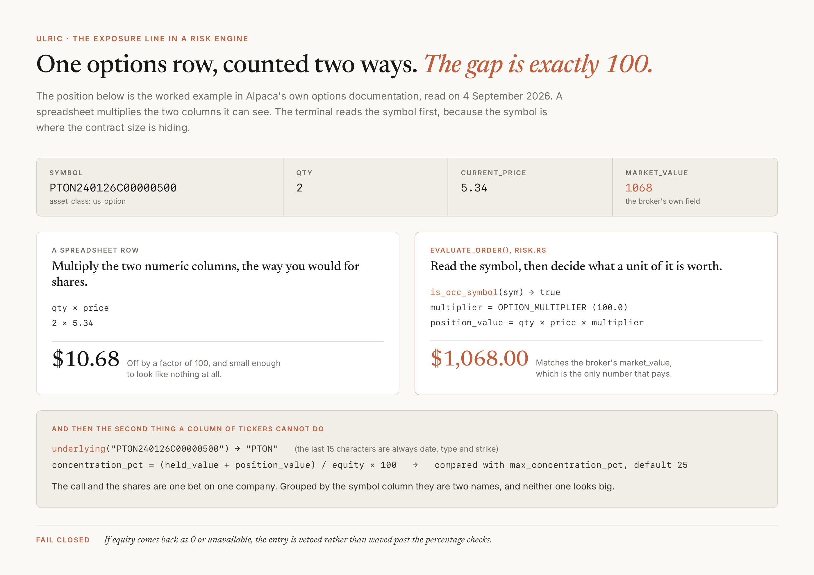 One options row counted two ways. The position from Alpaca's documentation, symbol PTON240126C00000500, quantity 2, current price 5.34, market value 1068. A spreadsheet multiplies quantity by price and gets $10.68. The risk engine detects an OCC symbol, applies the 100 multiplier and gets $1,068.00, matching the broker's market value. Underneath, the underlying function turns the OCC symbol back into PTON so the contract and any shares held are added together before the concentration limit is checked.