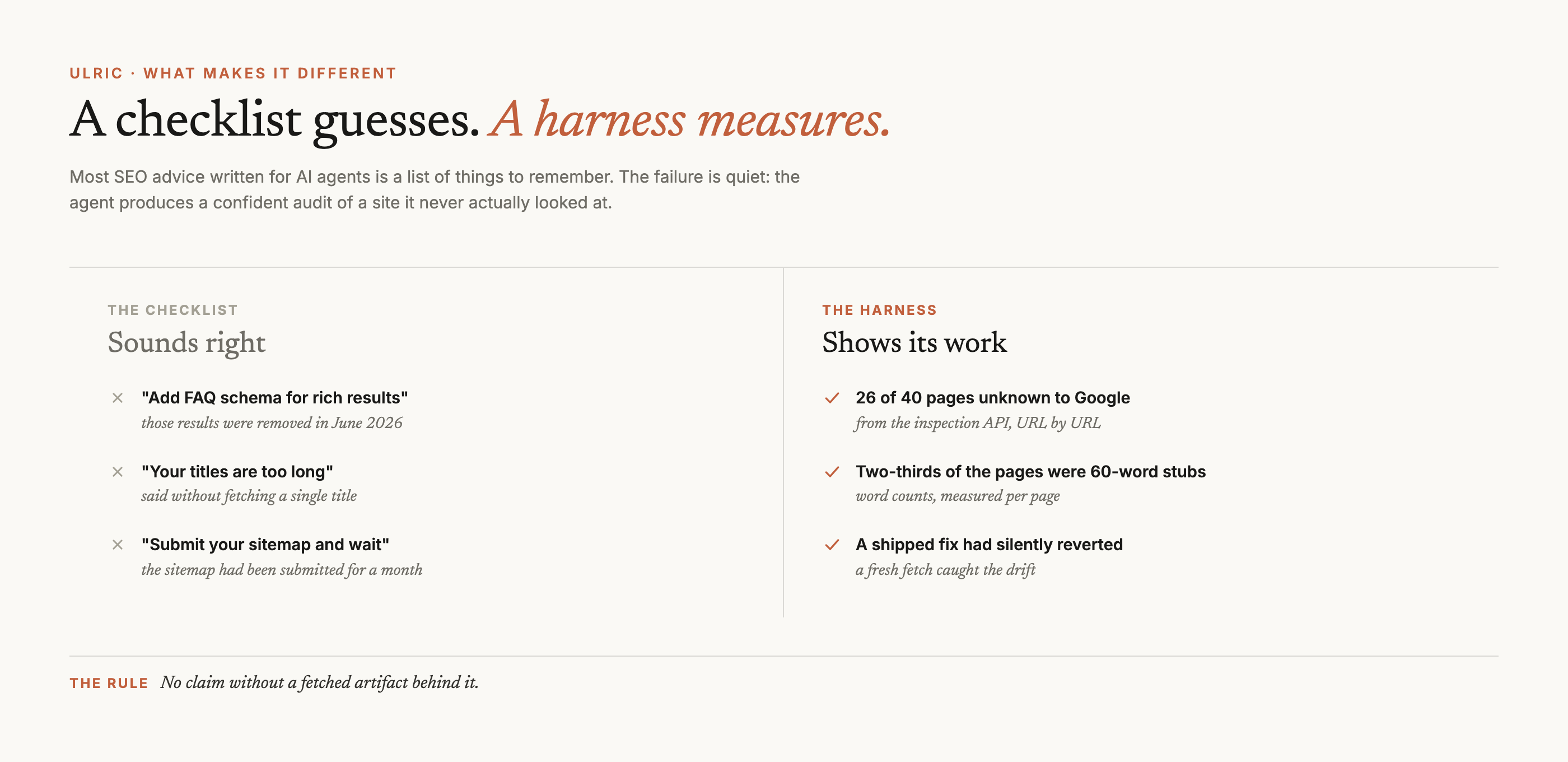 Two columns. The checklist column lists advice that sounds right but is stale or unfetched. The harness column lists the same territory as measured findings with their source named.