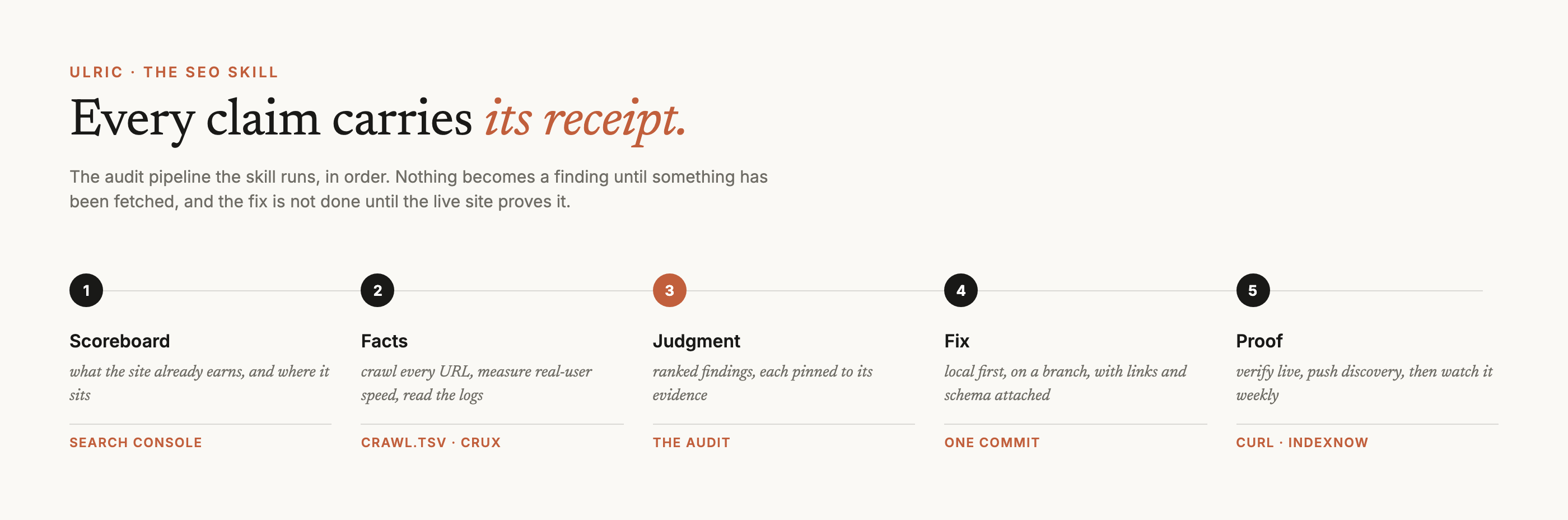 Five stages left to right: scoreboard from Search Console, facts from a crawl and field speed data, judgment as ranked findings, fix on a branch, proof verified live and pushed to discovery