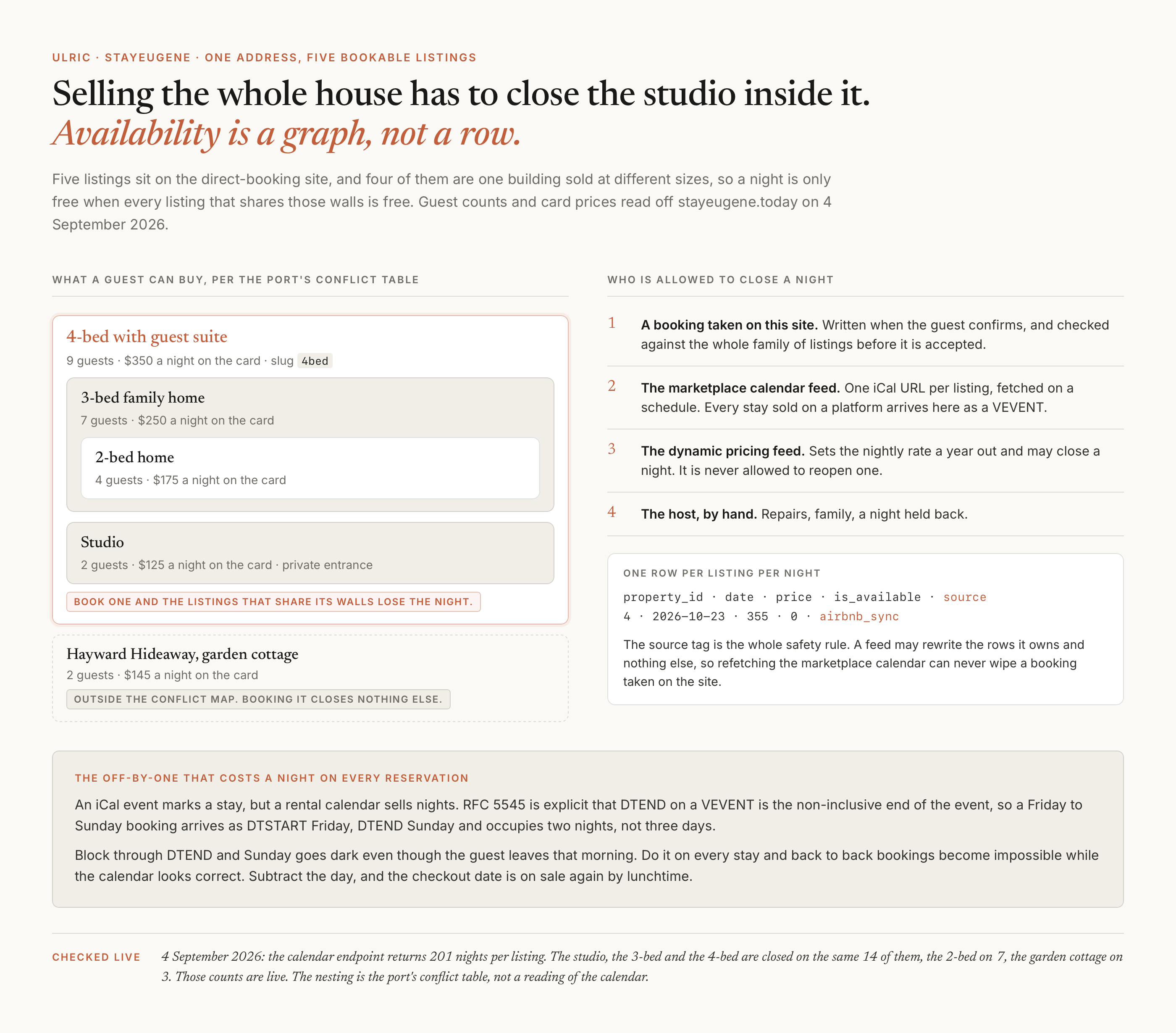 Diagram of StayEugene's availability model. On the left, the conflict table as the Python port has it, drawn as a containment tree: the four bedroom listing contains a three bedroom listing, which contains a two bedroom listing, and also contains the studio, with a note that booking one listing closes the listings that share its walls. The garden cottage sits outside the tree with no conflicts. On the right, the four writers allowed to close a night: a direct booking, the marketplace iCal feed, the dynamic pricing feed and the host by hand, all writing one row per listing per night with a source tag. A footnote explains that DTEND on an iCal event is non-inclusive under RFC 5545.