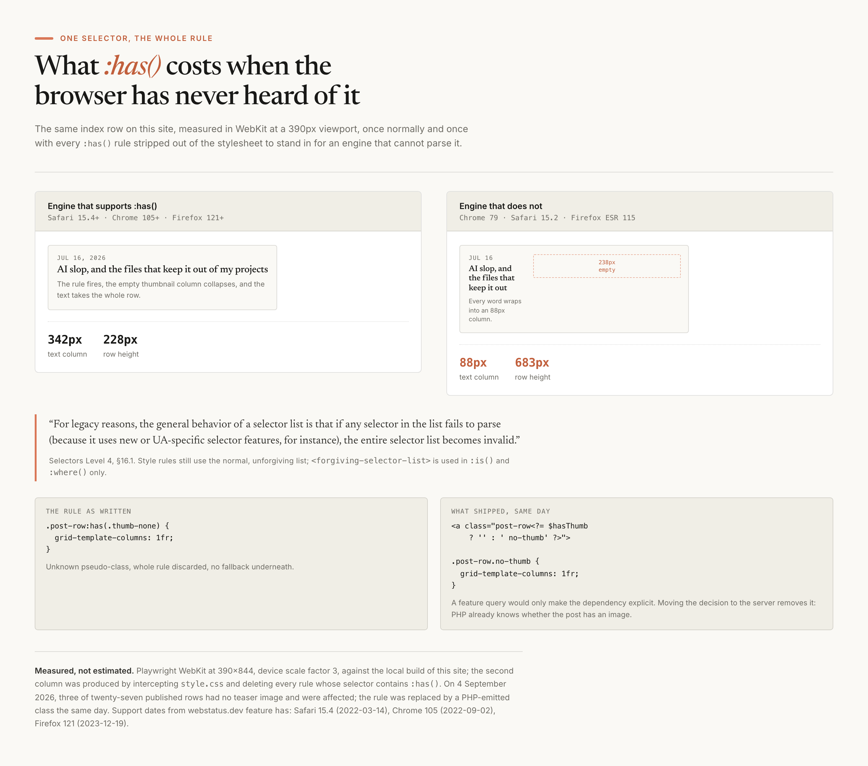 Two panels comparing the same insights index row. On the left, an engine that supports :has(): the text runs the full 342 pixel width and the row is 228 pixels tall. On the right, an engine that does not: the text is crushed into an 88 pixel column with a dashed 238 pixel empty box beside it, and the row is 683 pixels tall. Below, the Selectors Level 4 quote about a selector list becoming invalid, the rule as it was written that morning, and the PHP-emitted class that replaced it the same day.